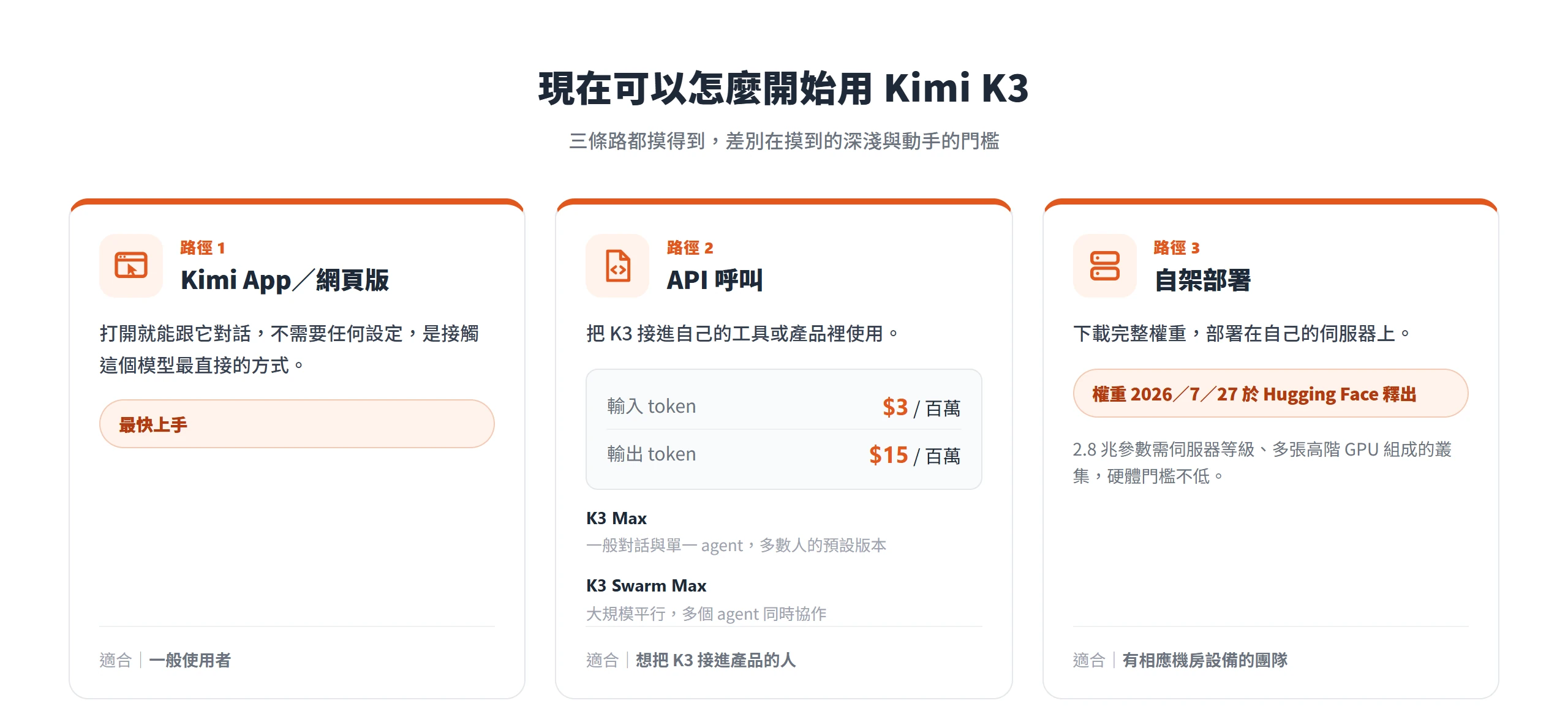 開始使用 Kimi K3 的三條路徑:Kimi App 網頁版最快上手、API 呼叫接進產品、自架部署需等權重釋出並備妥高階 GPU