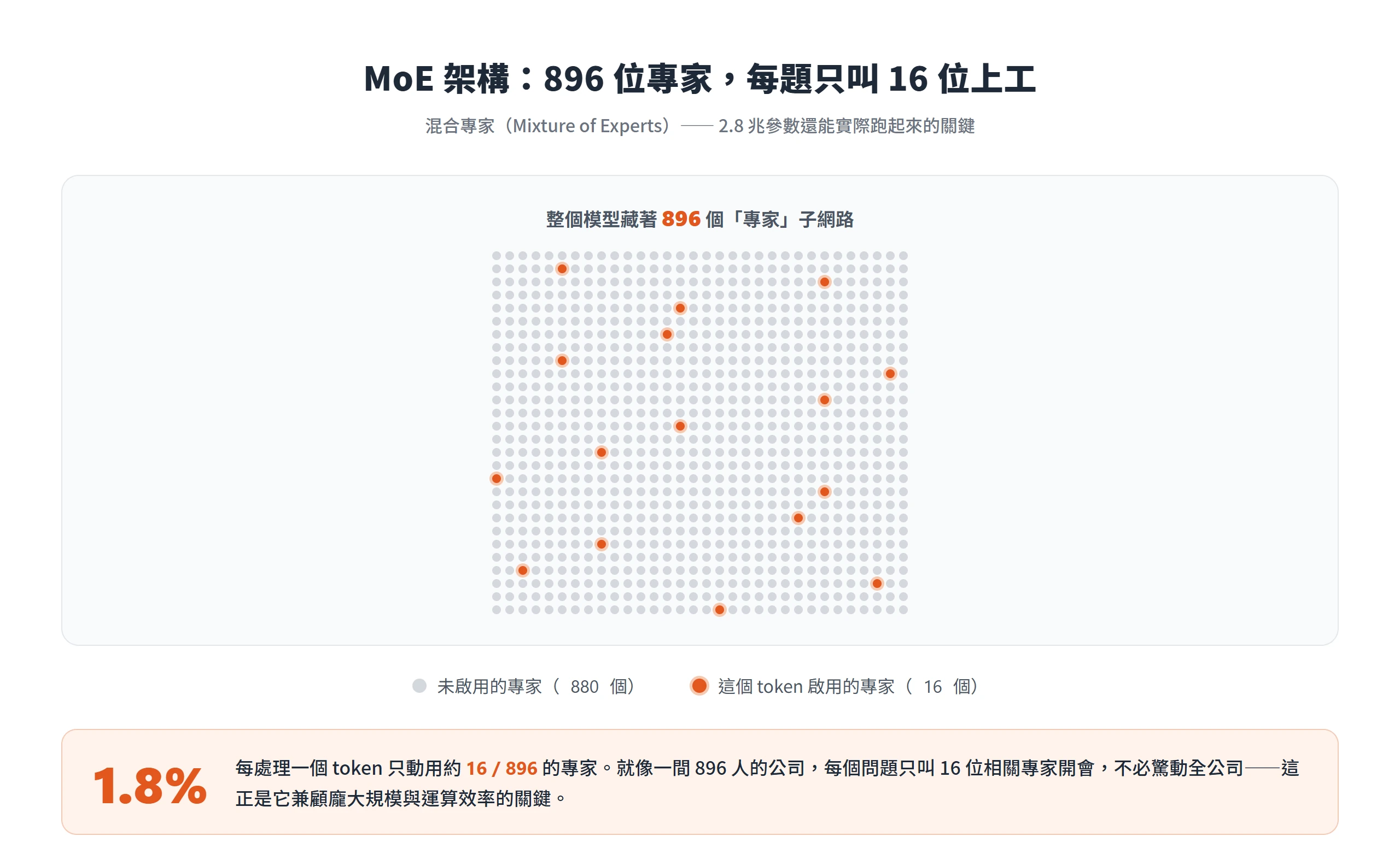 在 MoE 混合專家架構下,Kimi K3 每處理一個 token 只從 896 個專家中啟用 16 個,約 1.8%,兼顧龐大規模與運算效率