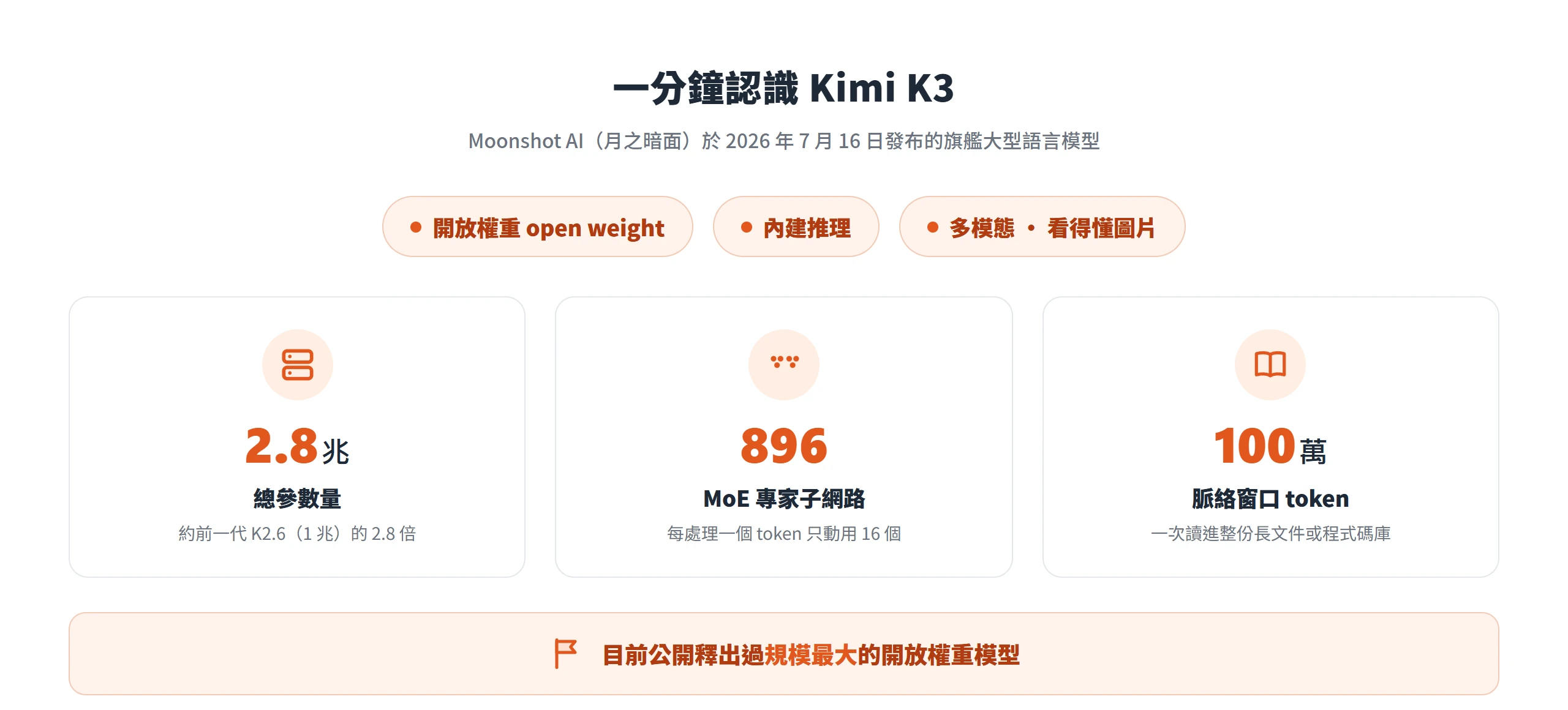 Kimi K3 規格總覽:開放權重、內建推理、多模態,總參數 2.8 兆、MoE 896 個專家每題只用 16 個、脈絡窗口 100 萬 token