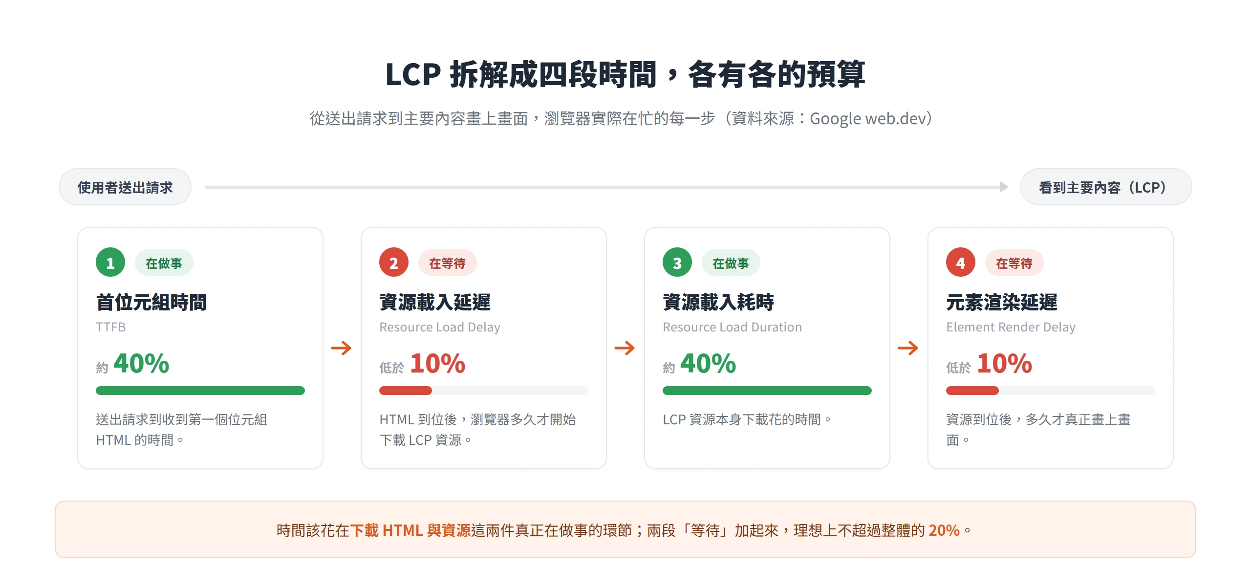 LCP 拆成四段時間:TTFB 與資源載入耗時約各占 40%,資源載入延遲與元素渲染延遲各低於 10%,時間應花在下載而非等待