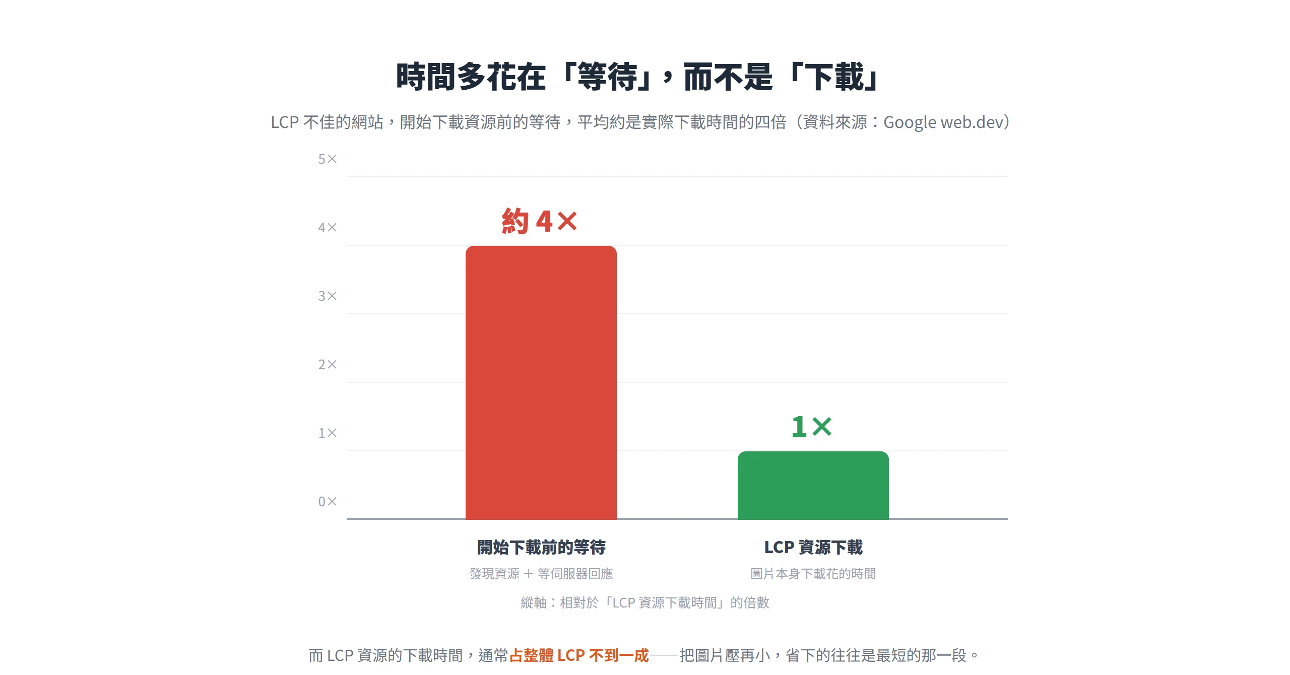 LCP 不佳的網站,開始下載資源前的等待約是實際下載時間的四倍,圖片下載通常占整體 LCP 不到一成