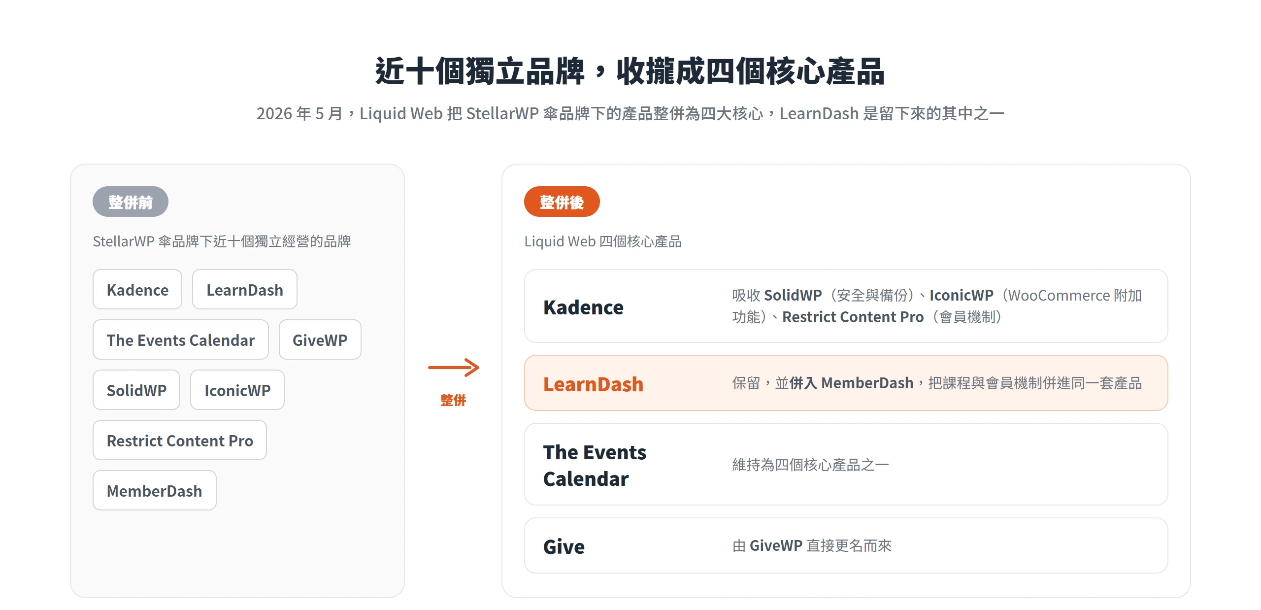 LearnDash 2026 改版把 StellarWP 傘品牌下近十個品牌整併成 Kadence、LearnDash、The Events Calendar、Give 四個核心產品,LearnDash 併入 MemberDash 後被保留