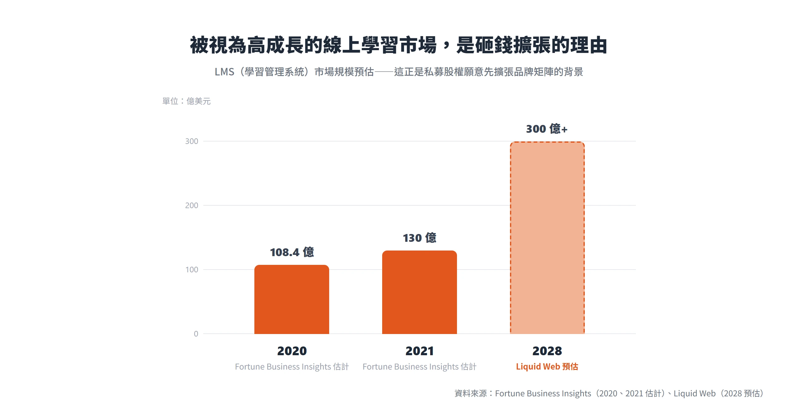 LMS 市場規模預估從 2020 年 108.4 億美元、2021 年 130 億美元,一路被看好成長到 2028 年逾 300 億美元的高成長題材