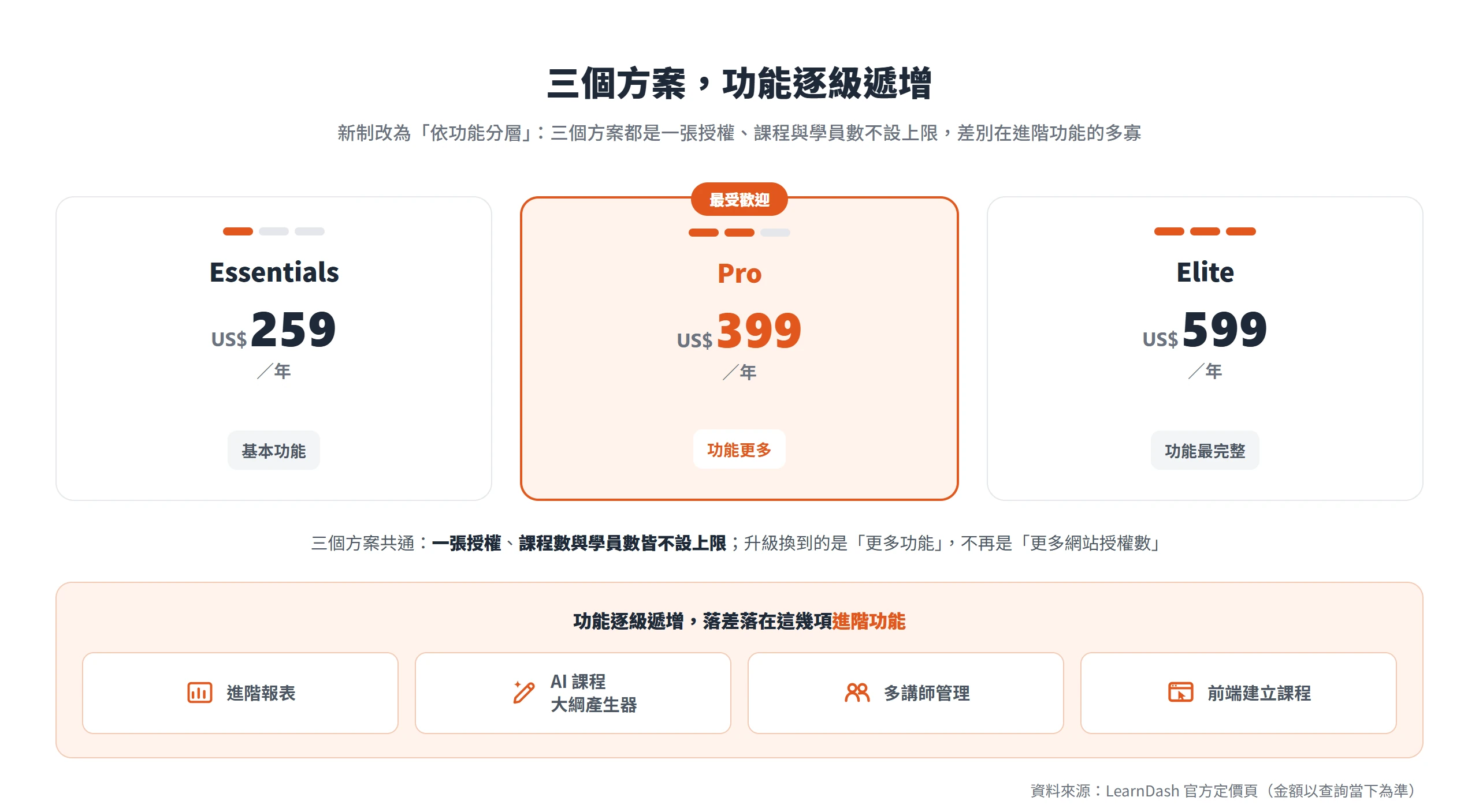 LearnDash 新制定價分成 Essentials 259、Pro 399、Elite 599 美元三個方案,功能逐級遞增,皆為一張授權、課程與學員數不設上限