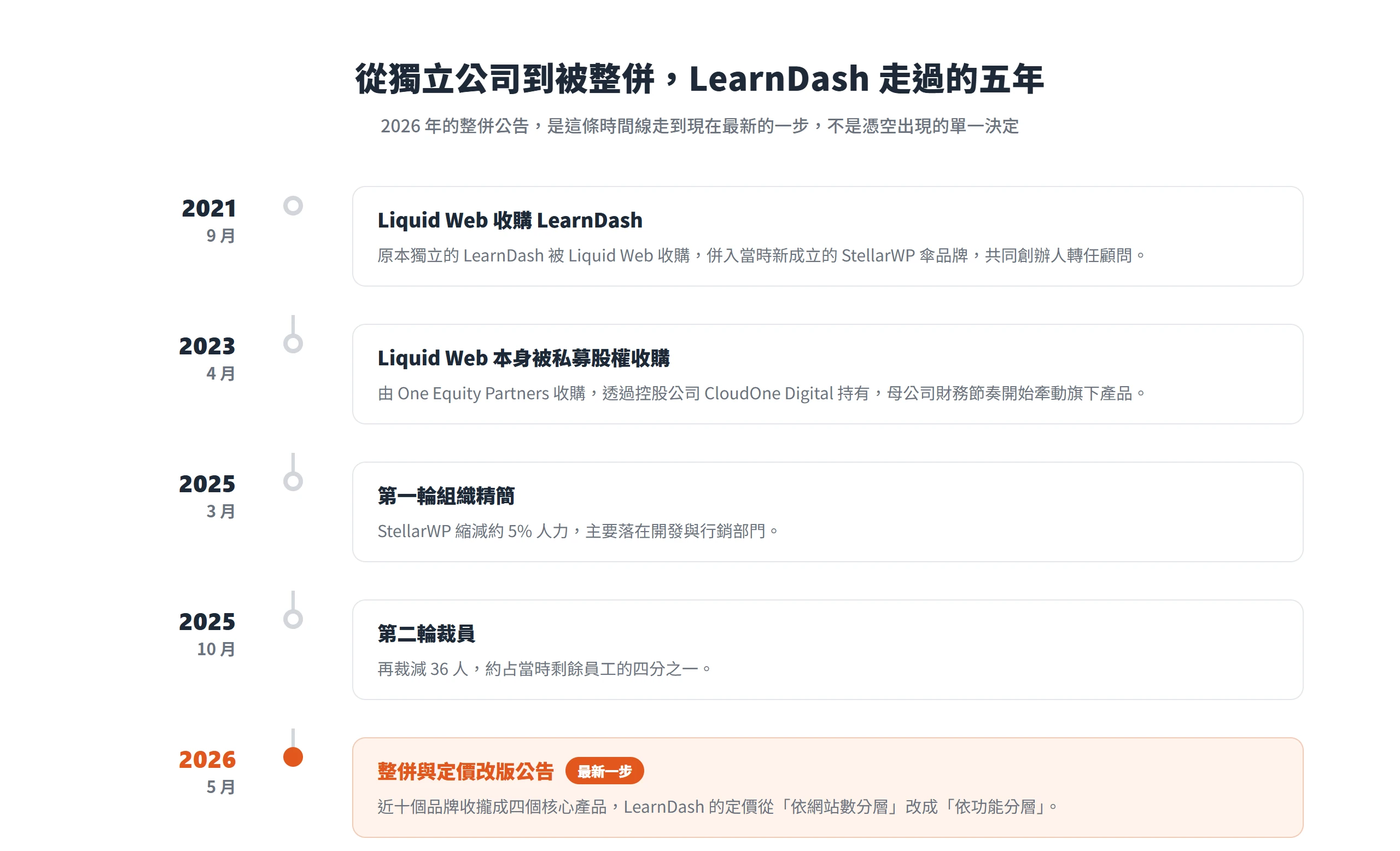 LearnDash 從 2021 年被 Liquid Web 收購、2023 年母公司被私募股權收購、2025 年兩輪裁員,到 2026 年整併與定價改版的時間軸