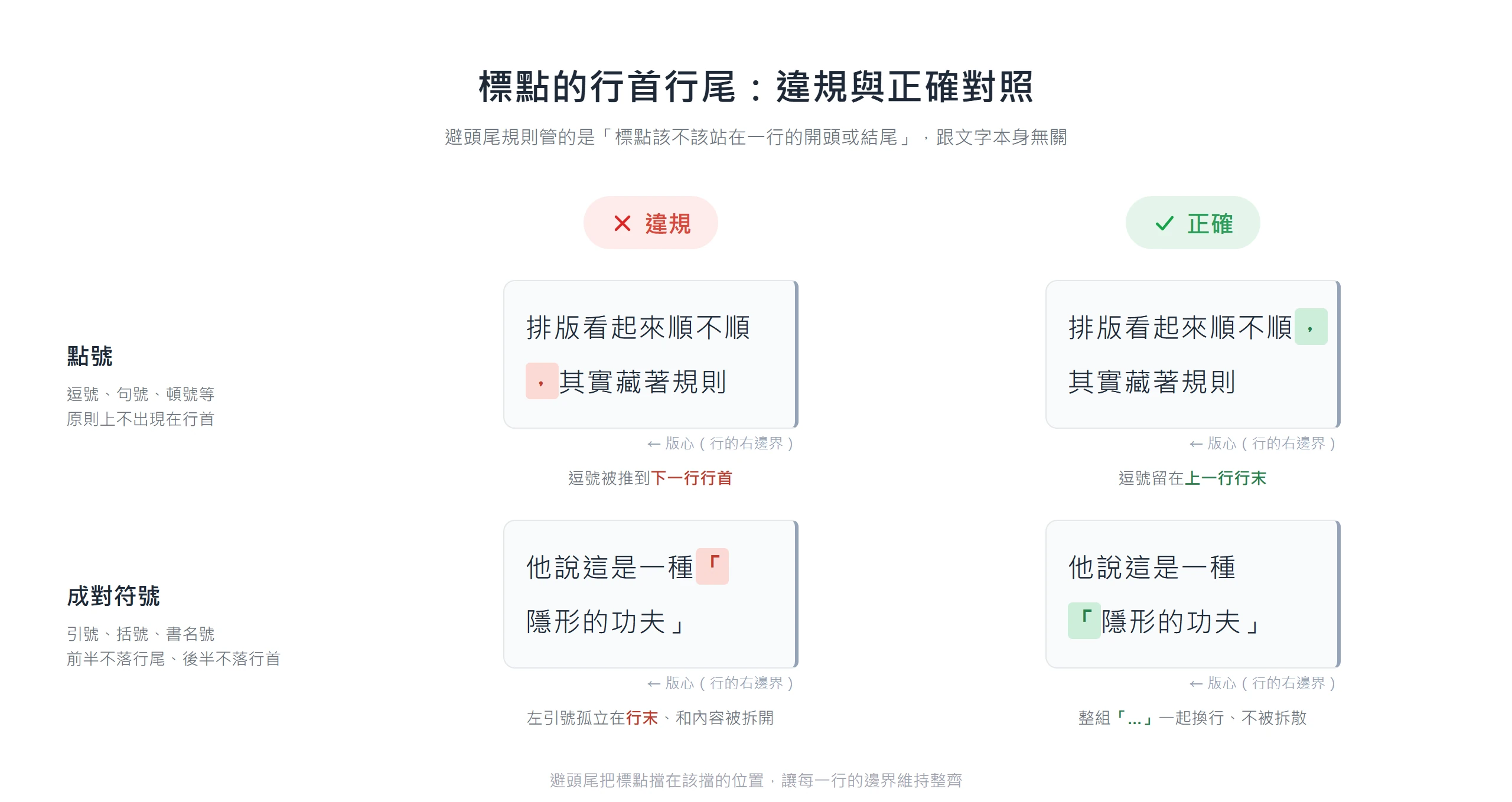 避頭尾規則下,逗號不留在行首、左引號不孤立在行末,標點被推回合法位置以維持整齊的行邊界