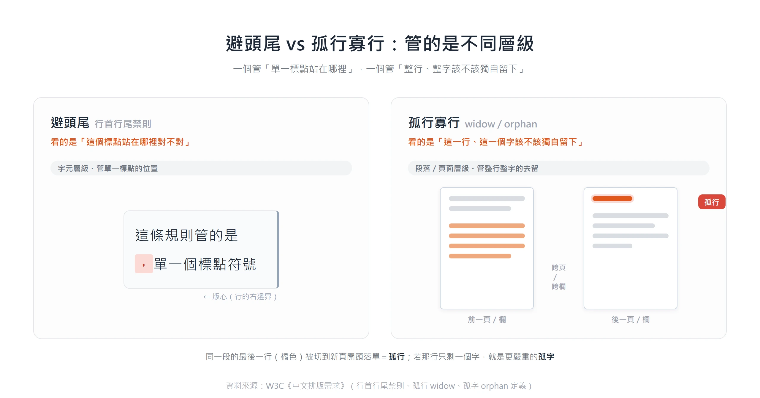 避頭尾管單一標點在行首行尾的位置屬字元層級,孤行寡行管整行整字被孤立在新頁的去留屬段落頁面層級