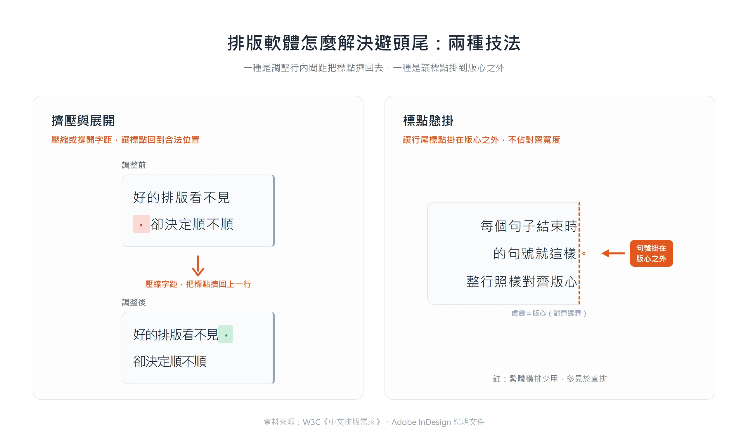 排版軟體用擠壓壓縮字距把標點擠回上一行,或用懸掛讓行尾標點掛到版心之外,兩種技法解決避頭尾