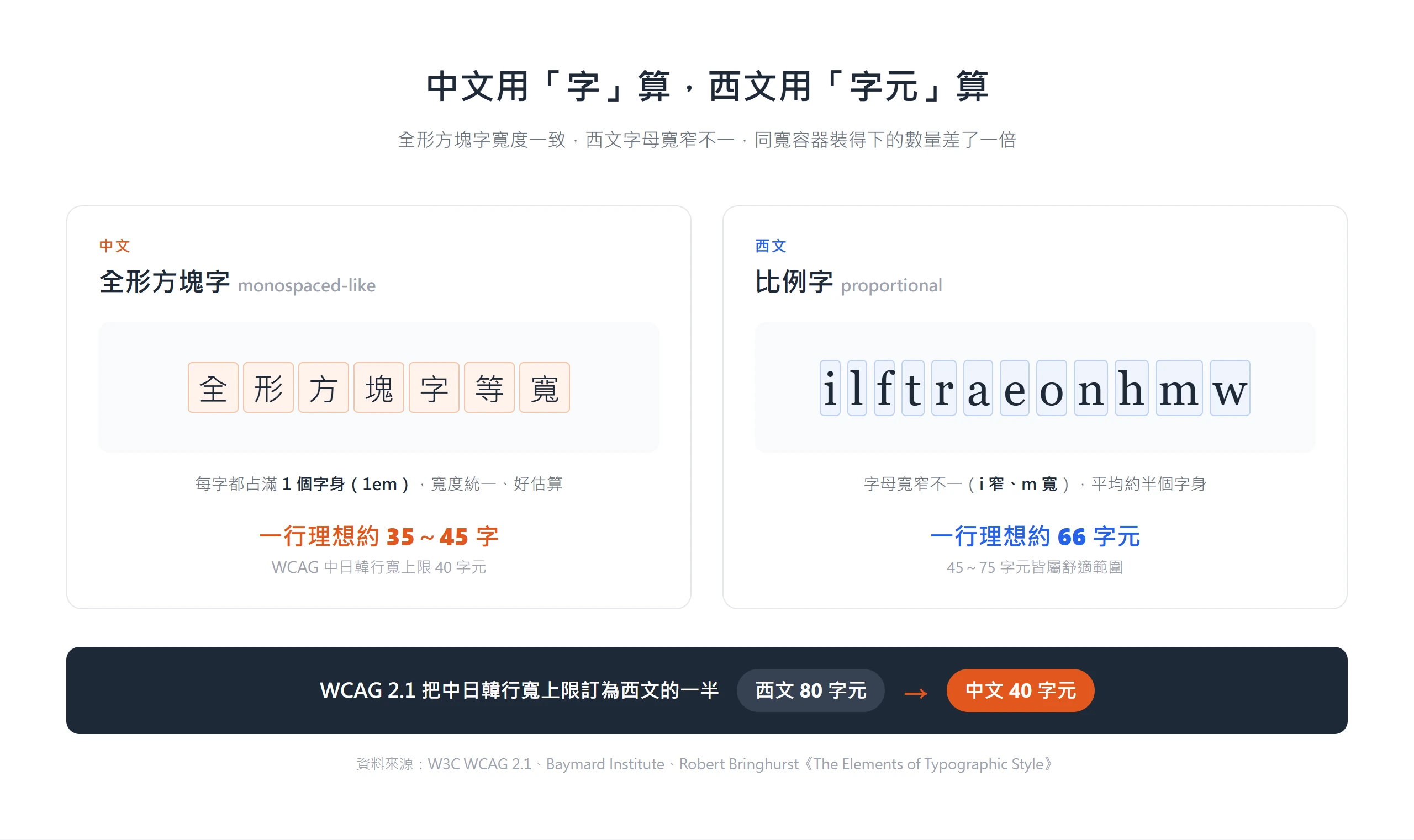中文全形方塊字寬度一致、一行約 40 字,西文比例字母寬窄不一、一行約 66 字元,WCAG 把中日韓行寬上限訂為西文的一半