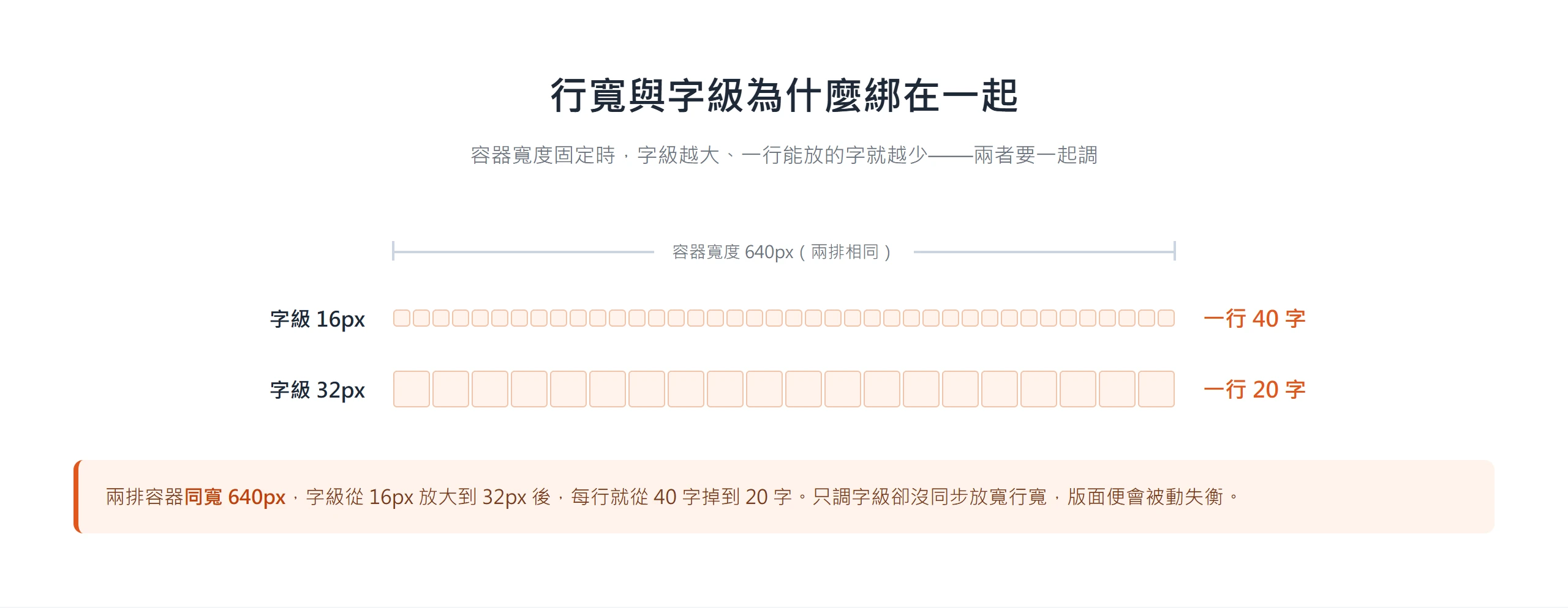 同一個 640px 容器下,字級從 16px 放大到 32px,每行字數就從 40 字減為 20 字,說明行寬與字級必須一起調整