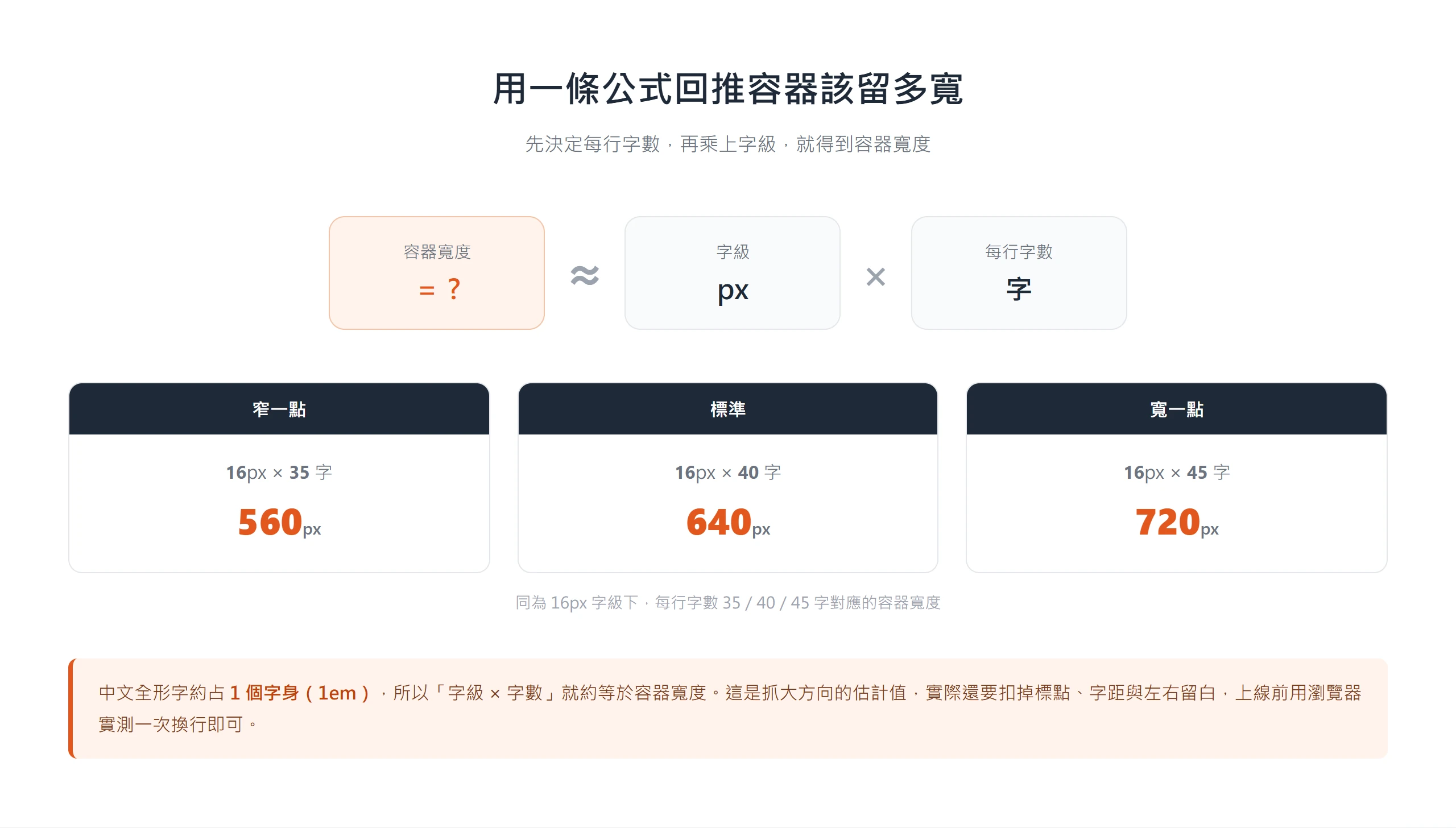 用容器寬度約等於字級乘每行字數回推:16px 字級下,每行 35/40/45 字分別對應 560/640/720px 容器寬度