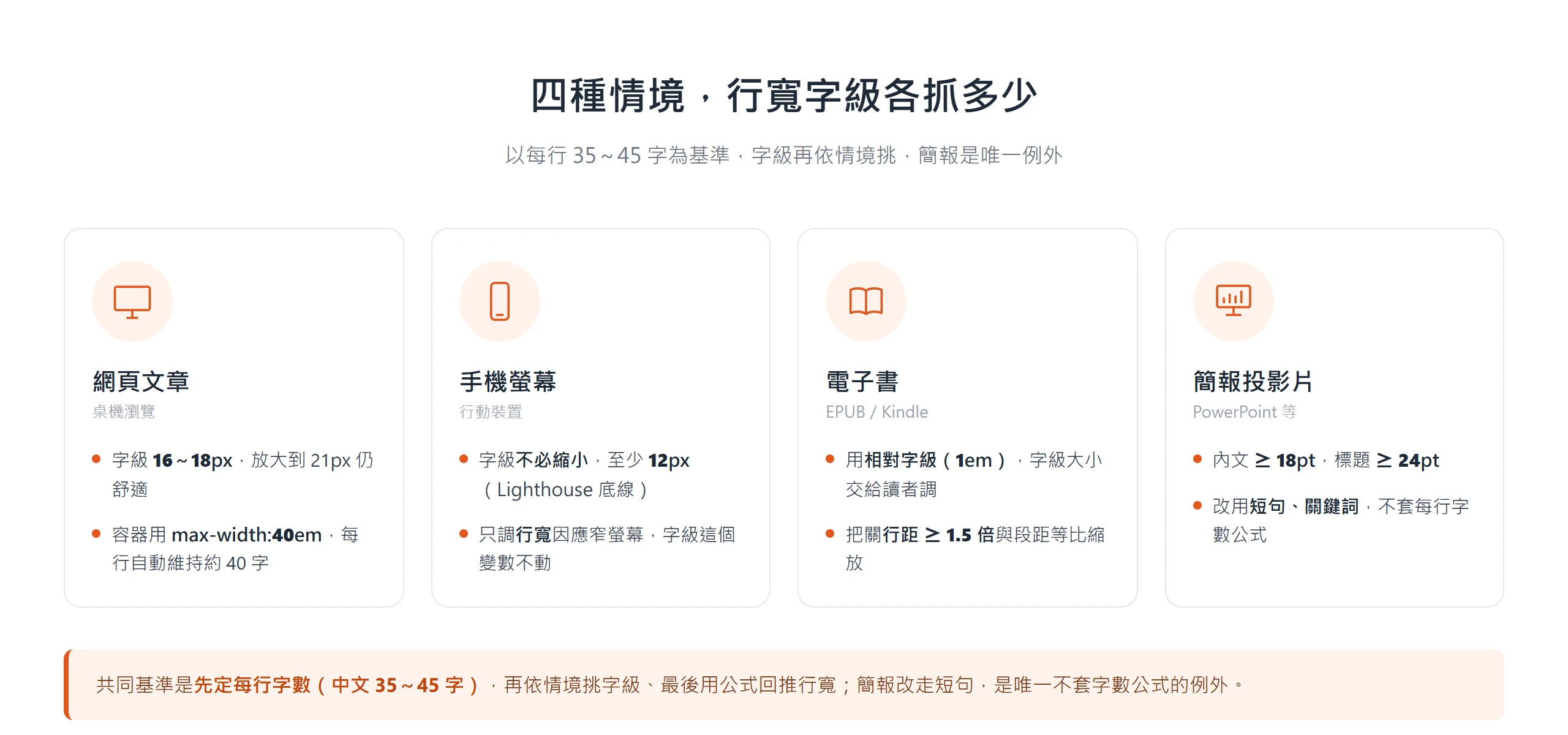 網頁 16 到 18px、手機不縮小至少 12px、電子書用相對字級、簡報內文 18pt 起,四種情境的行寬字級建議各不相同