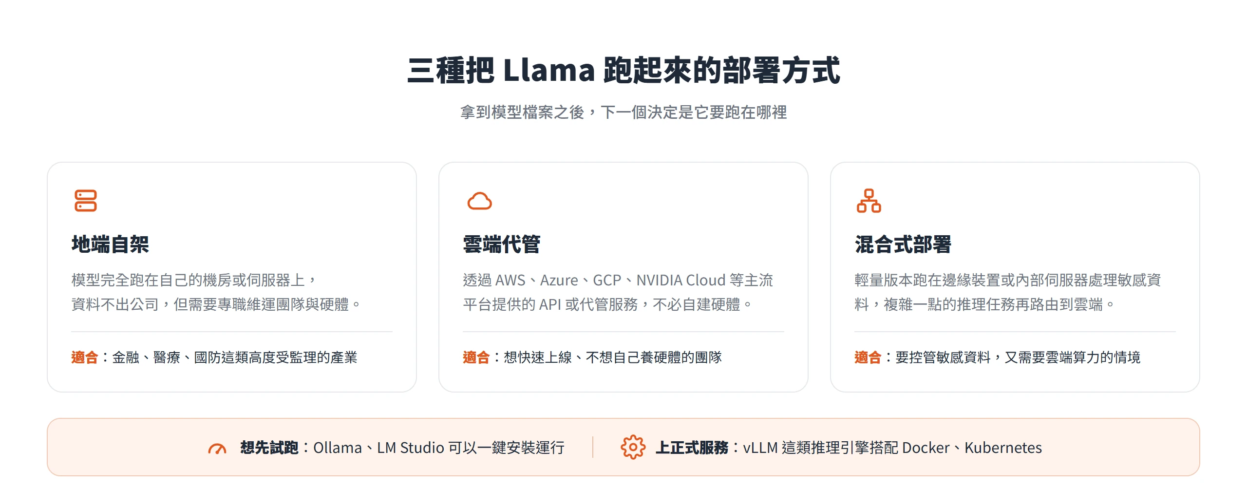 Llama 可以地端自架、交給雲端代管,或用混合式把敏感資料留在內部、複雜推理送上雲端