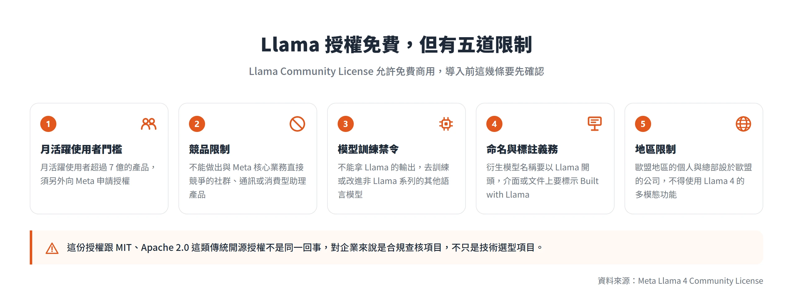 Llama 授權免費商用,但有 7 億月活躍使用者門檻、競品限制等五道條款要先確認