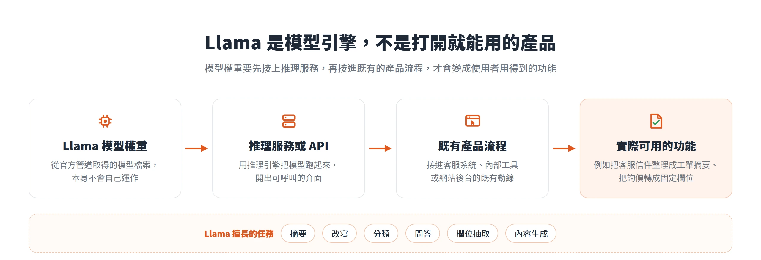 Llama 模型權重要先接上推理服務或 API、再接進既有產品流程,才會變成使用者用得到的功能