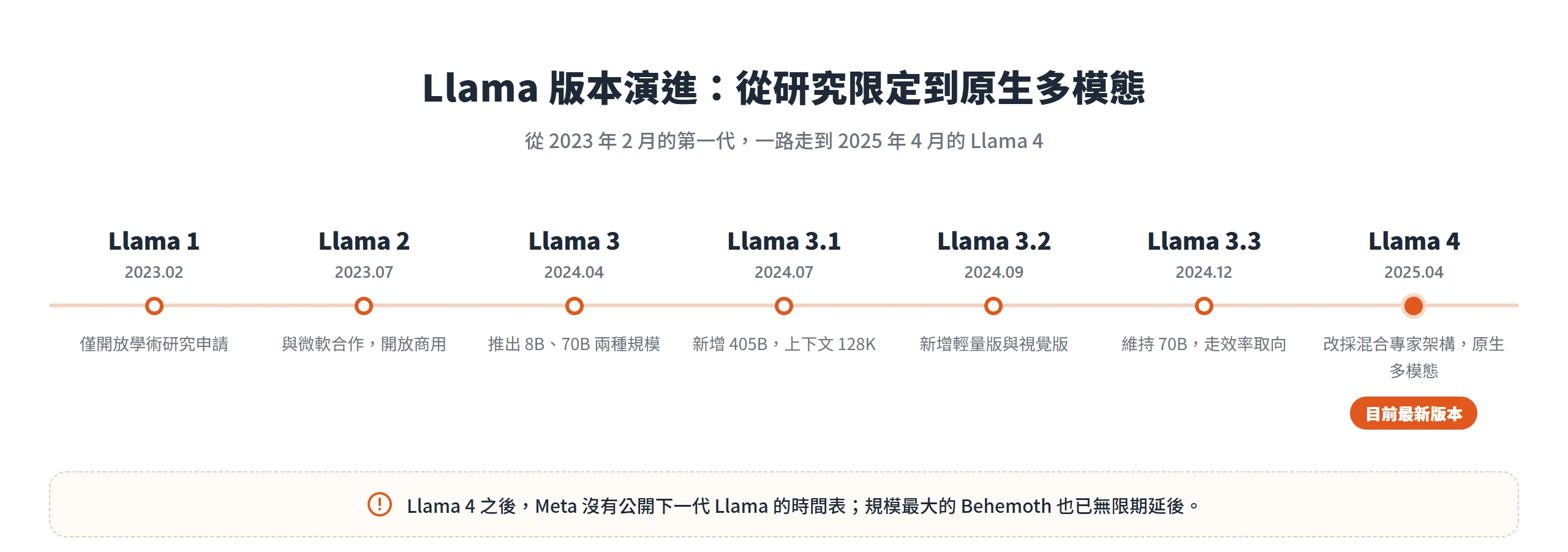 Llama 從 2023 年 2 月的研究限定版本,一路走到 2025 年 4 月支援原生多模態的 Llama 4
