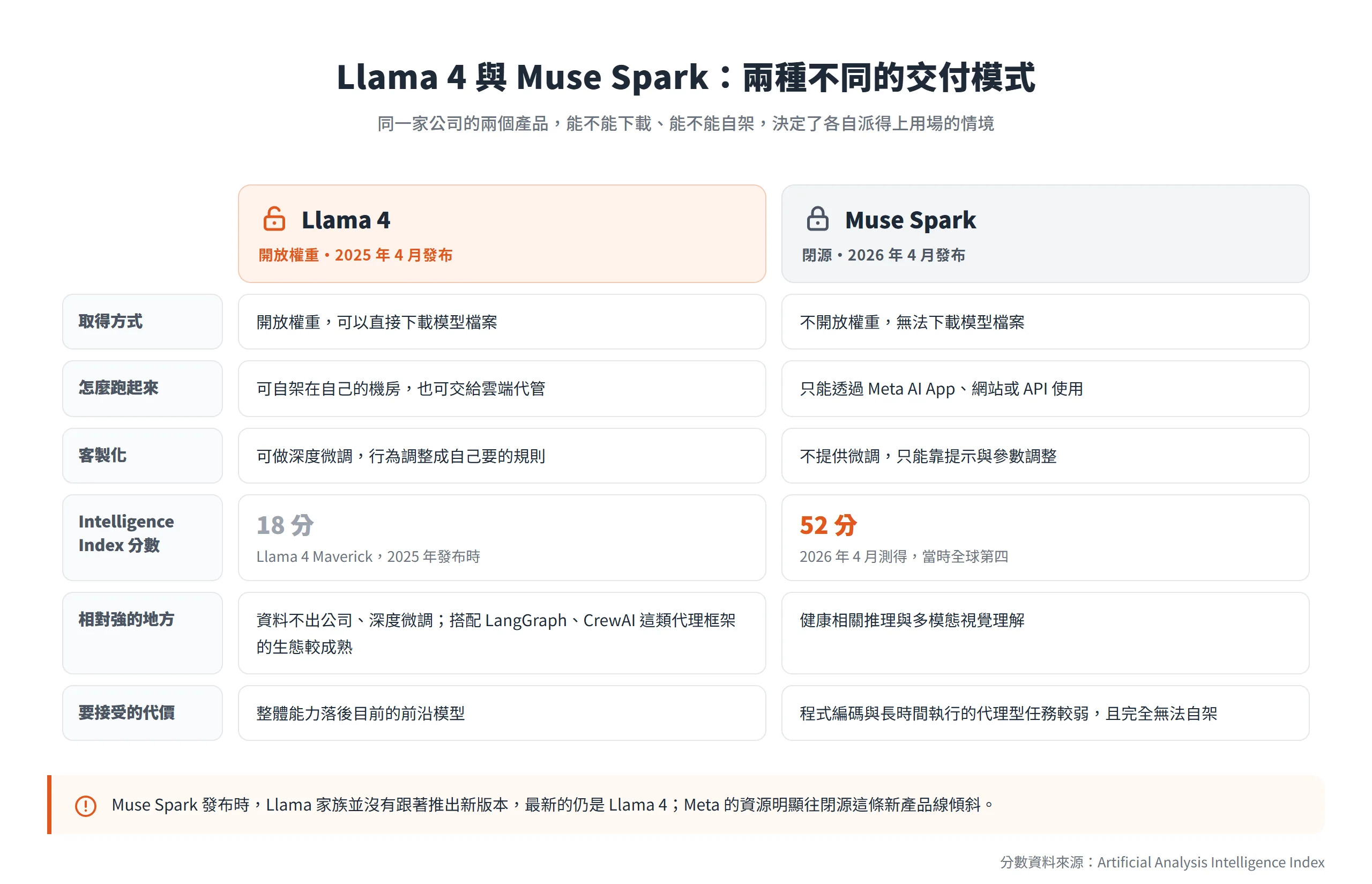 Llama 4 開放權重可下載自架,Muse Spark 閉源只能走雲端與 API,兩者是完全不同的交付模式