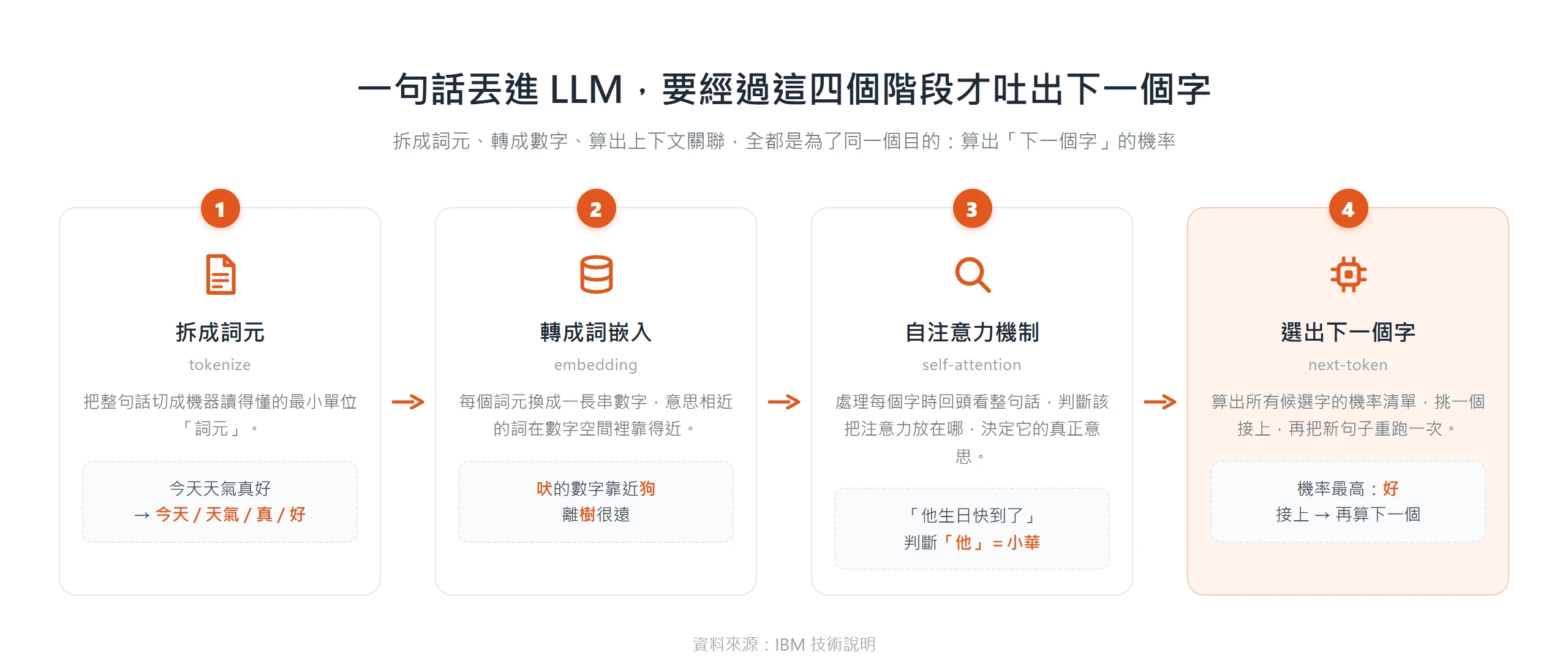 一句話進入 LLM 後會經過拆成詞元、轉成詞嵌入、自注意力機制、選出下一個字四個階段