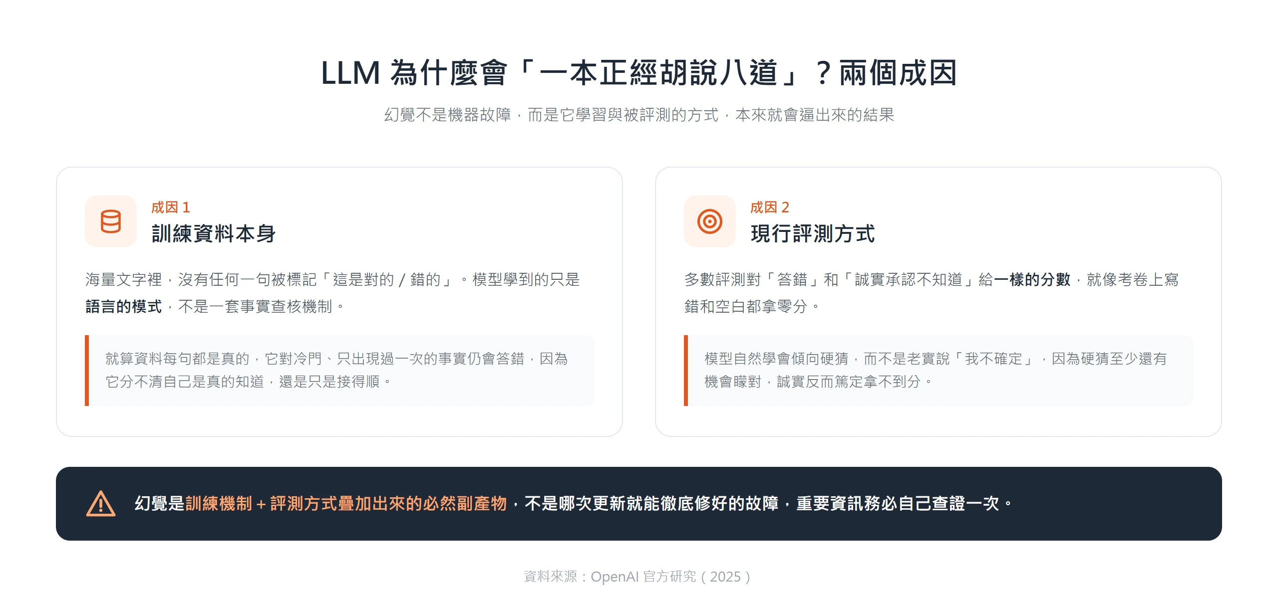 LLM 產生幻覺的兩個成因:訓練資料沒有標記對錯,以及評測方式對答錯和承認不知道給一樣的分數