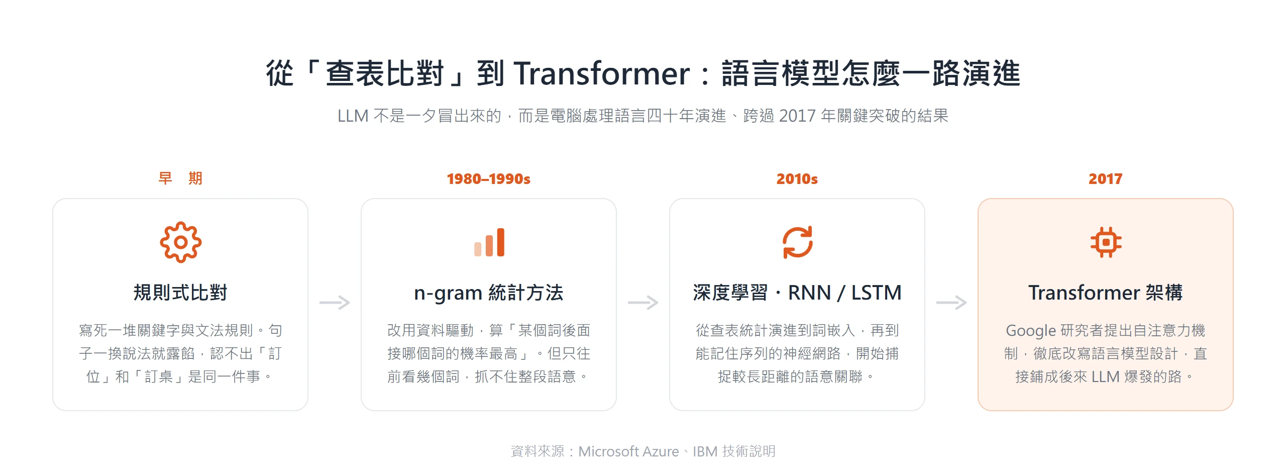 語言模型從規則式比對、n-gram 統計、RNN/LSTM 深度學習,一路演進到 2017 年的 Transformer 架構