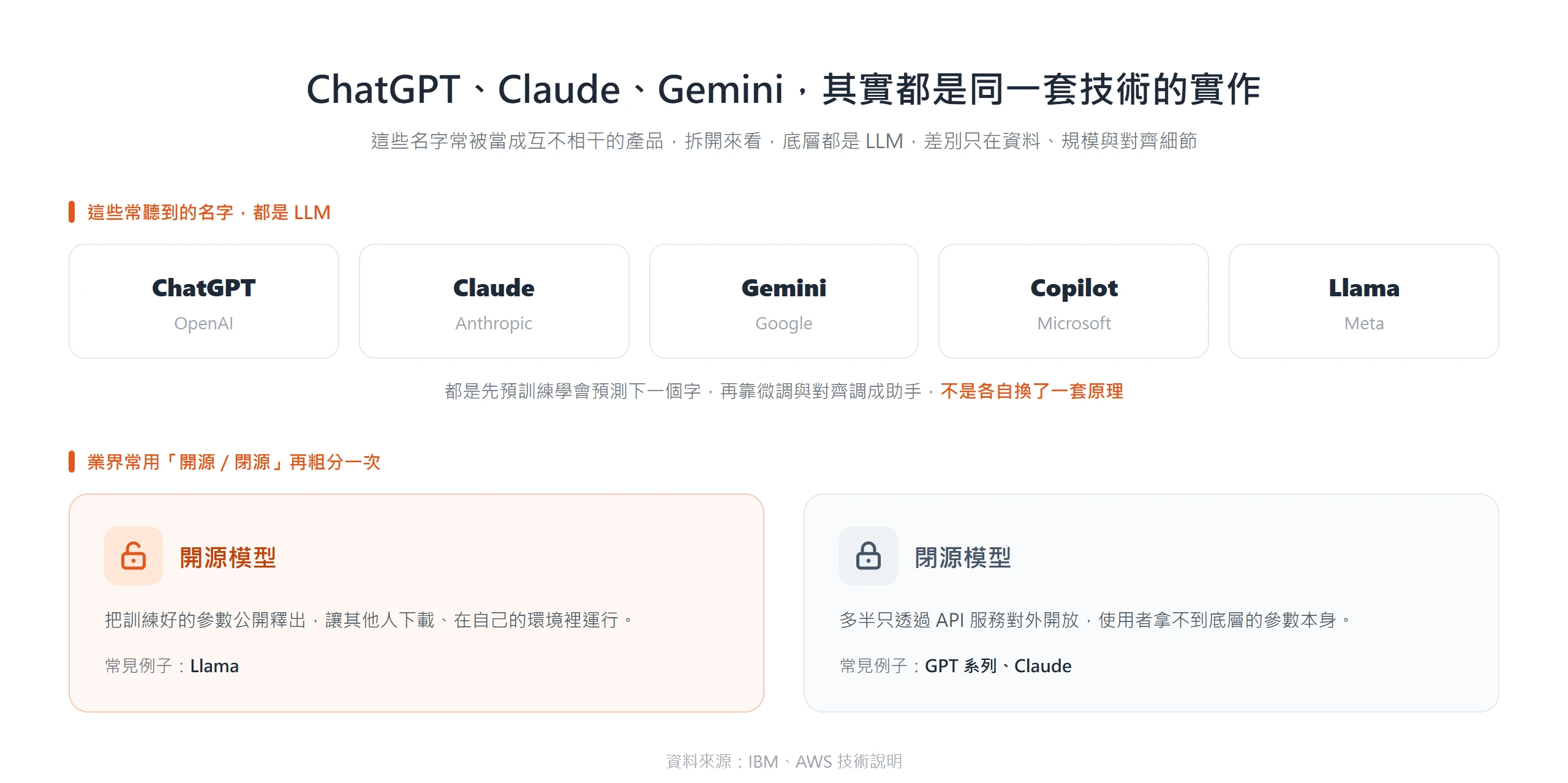 ChatGPT、Claude、Gemini、Copilot、Llama 底層都是 LLM,業界再用開源與閉源粗分成兩類