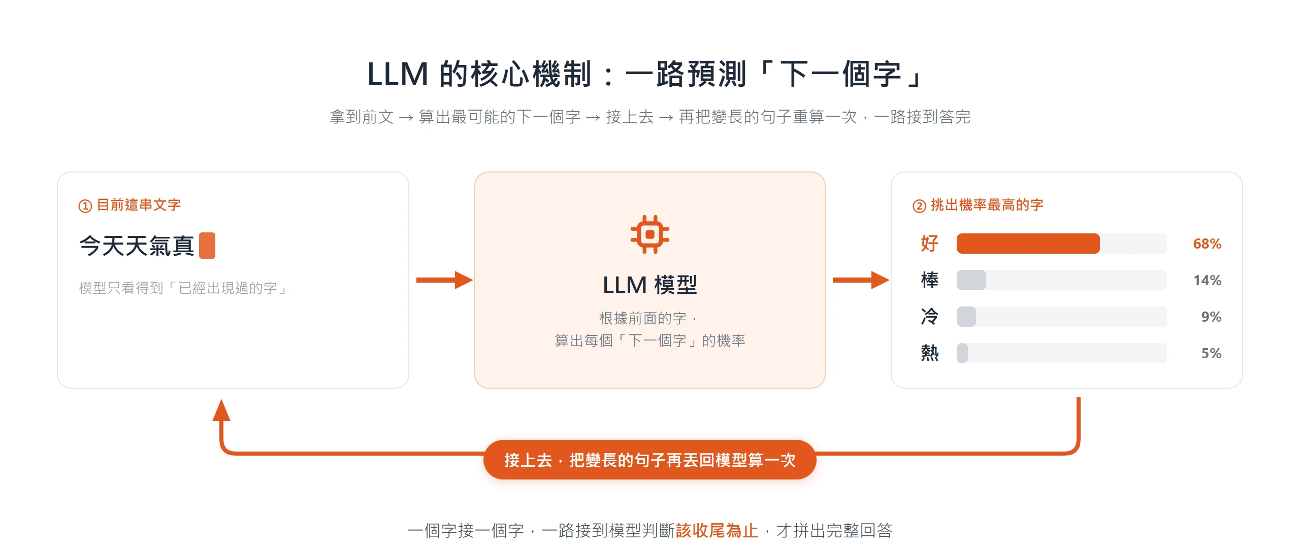 LLM 拿到前文後算出每個候選字的機率,挑出機率最高的接上去,再把變長的句子丟回模型重算一次