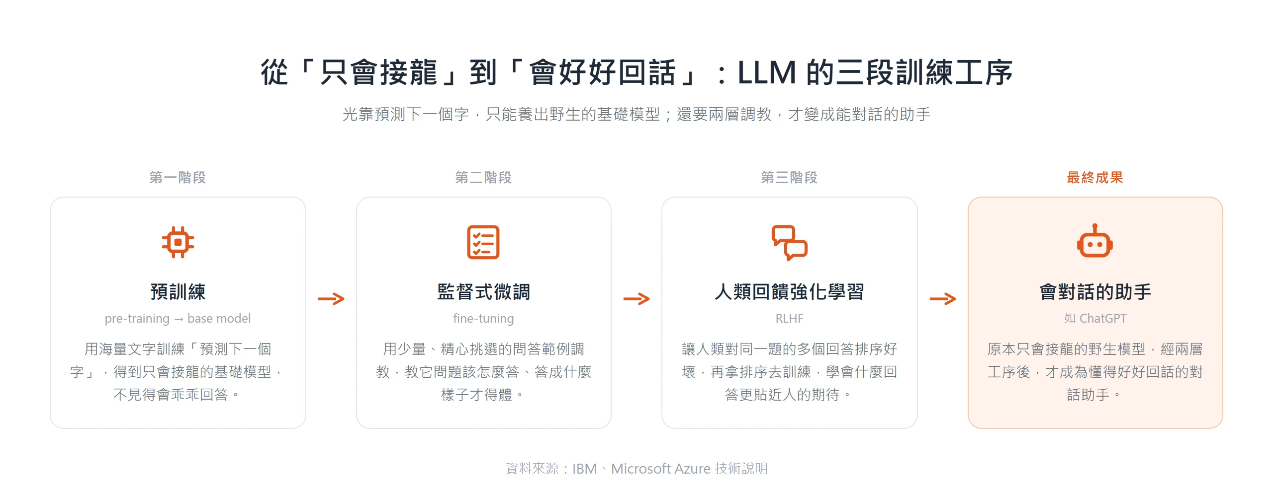 LLM 要經過預訓練、監督式微調、人類回饋強化學習三段工序,才從只會接龍的基礎模型變成會對話的助手