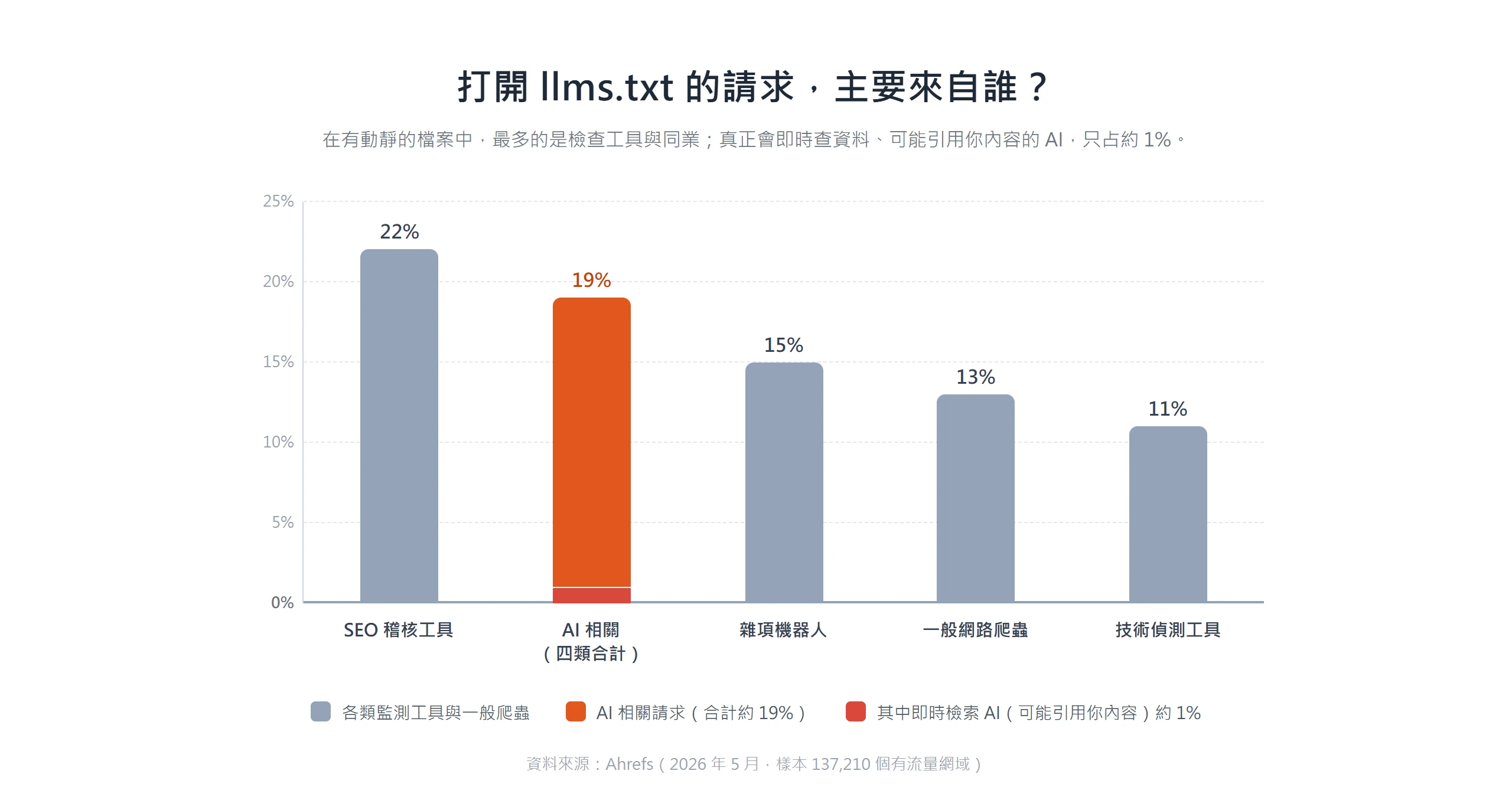長條圖顯示打開 llms.txt 的請求以 SEO 稽核工具最多約 22%,真正會即時查資料、可能引用你內容的 AI 只占約 1%