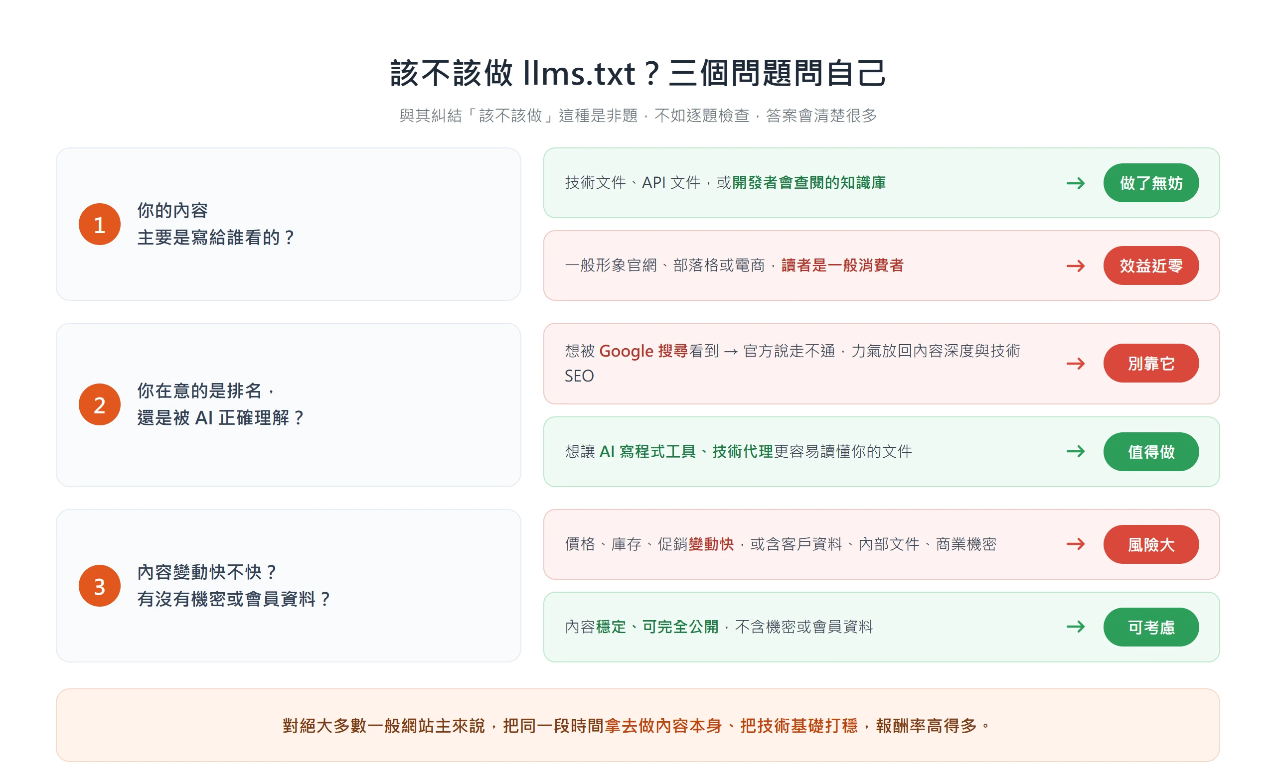 三問決策樹:內容寫給開發者、想讓 AI 工具讀懂文件、且內容穩定可公開才值得做 llms.txt,一般網站效益近零