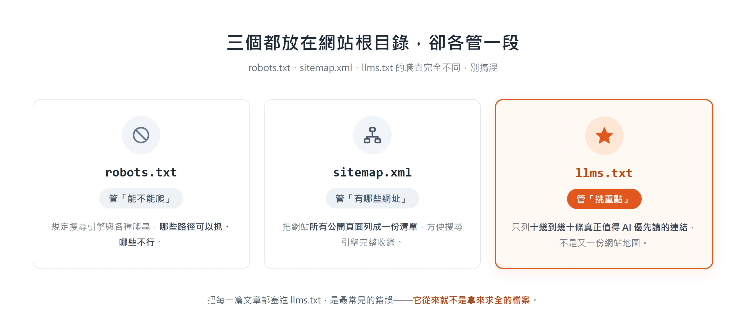 三欄卡片對照:robots.txt 管能不能爬、sitemap.xml 管有哪些網址、llms.txt 只挑十幾到幾十條值得 AI 優先讀的重點連結