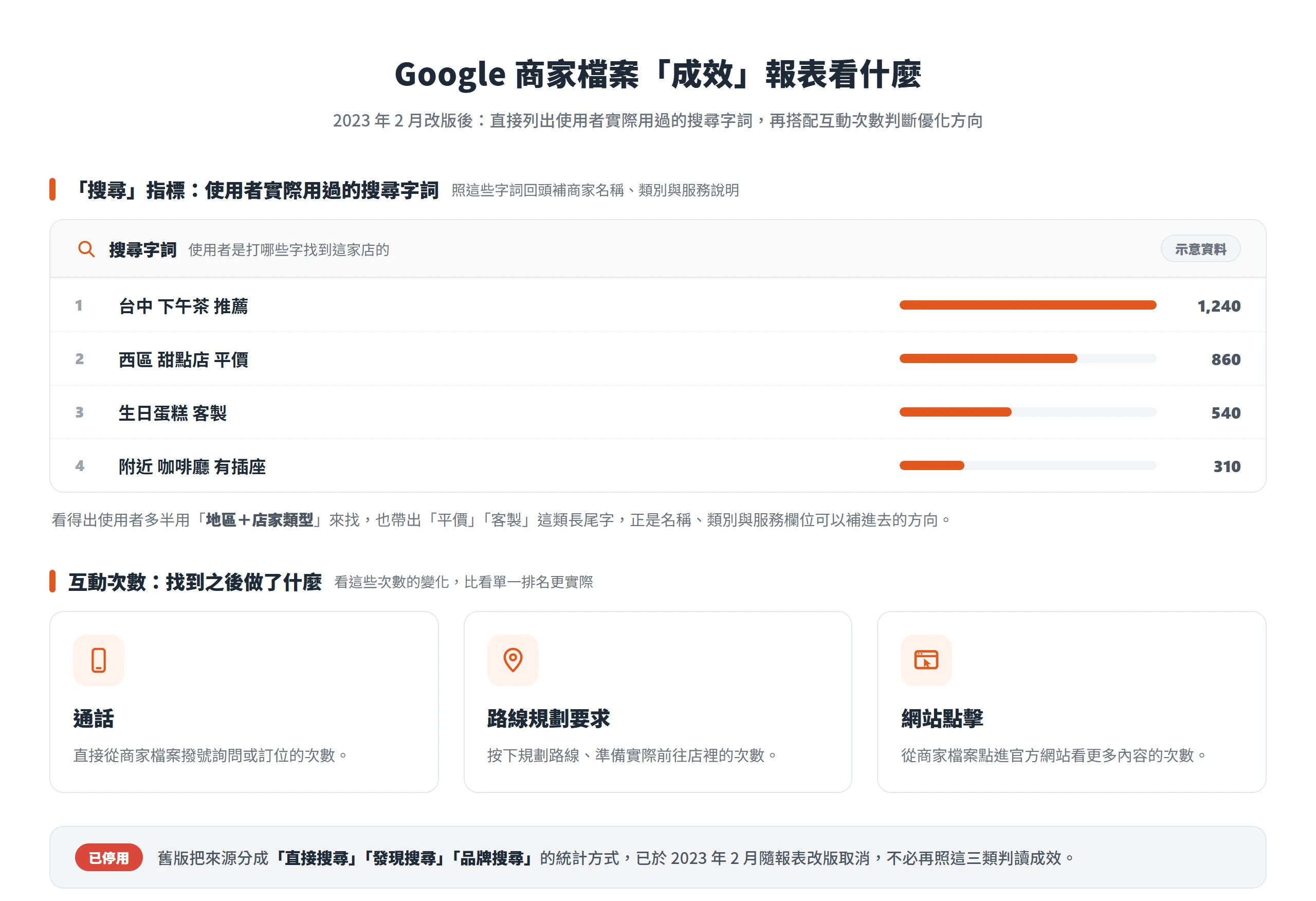 現行成效報表直接列出使用者實際搜尋字詞,並附通話、路線規劃與網站點擊等互動次數