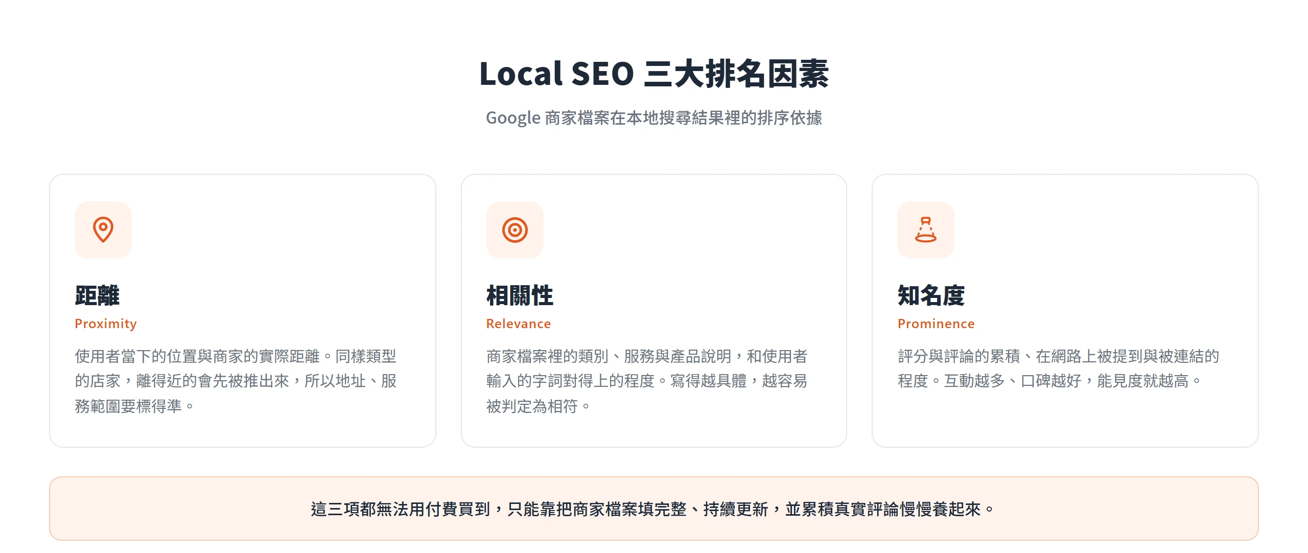 距離、相關性、知名度三張卡片並列,說明 Google 商家檔案在本地搜尋的三大排序依據