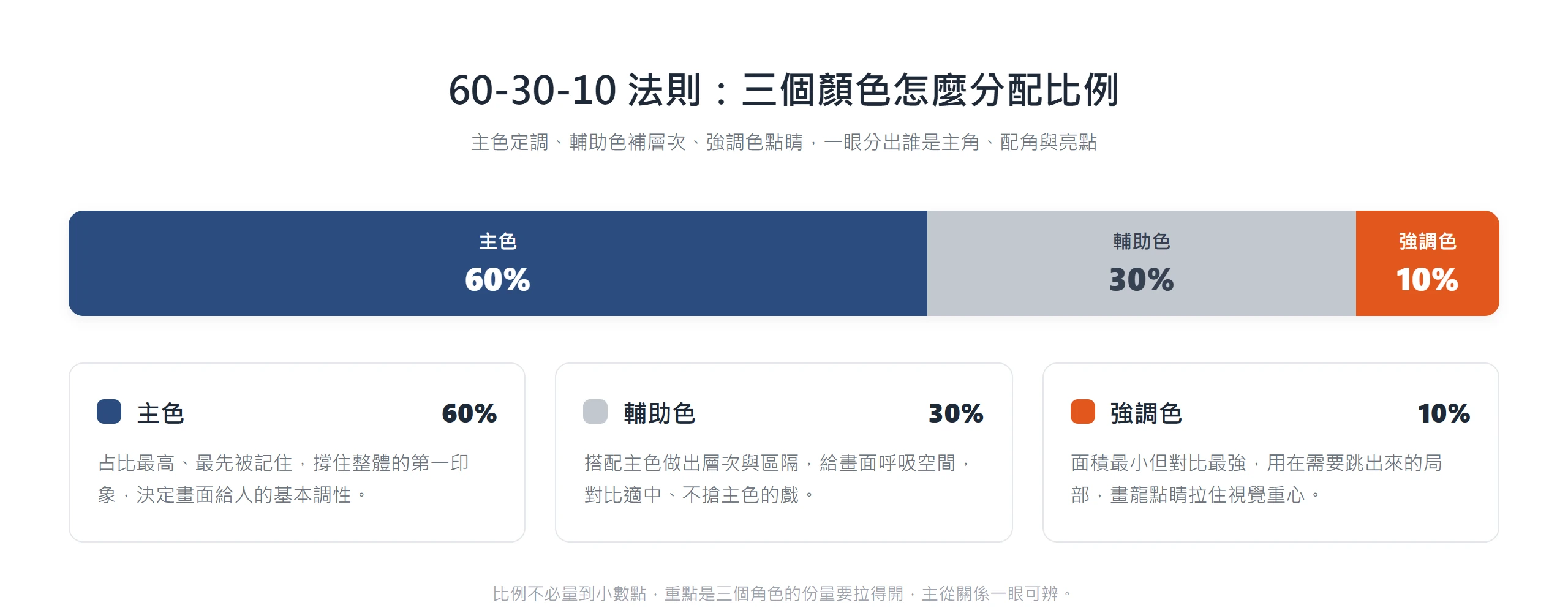用 60-30-10 法則分配 Logo 配色比例,主色占六成撐住第一印象、輔助色三成補層次、強調色一成點睛