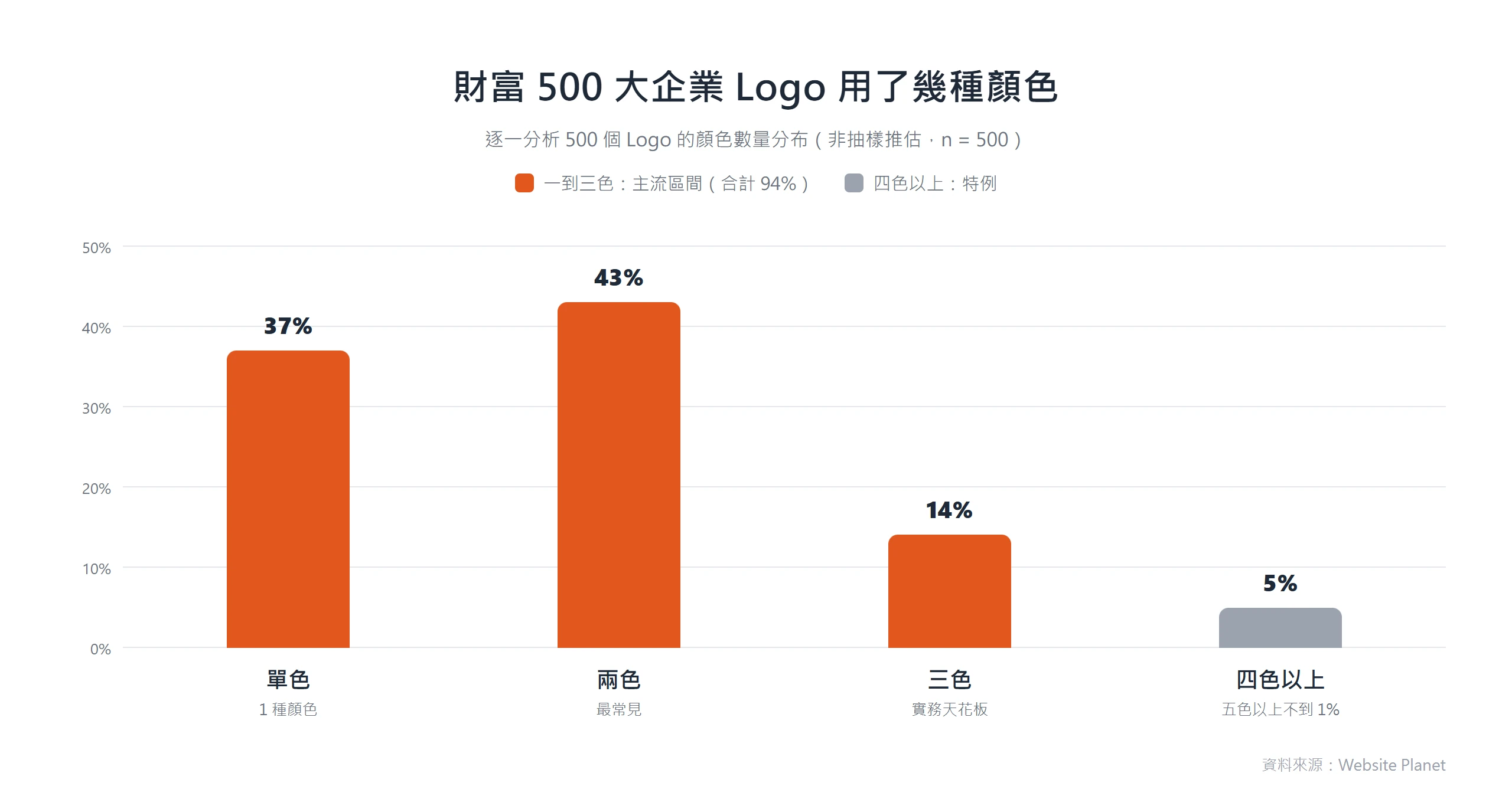 財富 500 大企業 Logo 顏色數量分布:兩色 43%最多、單色 37%次之、三色 14%、四色以上僅 5%,八成以上壓在兩色以內