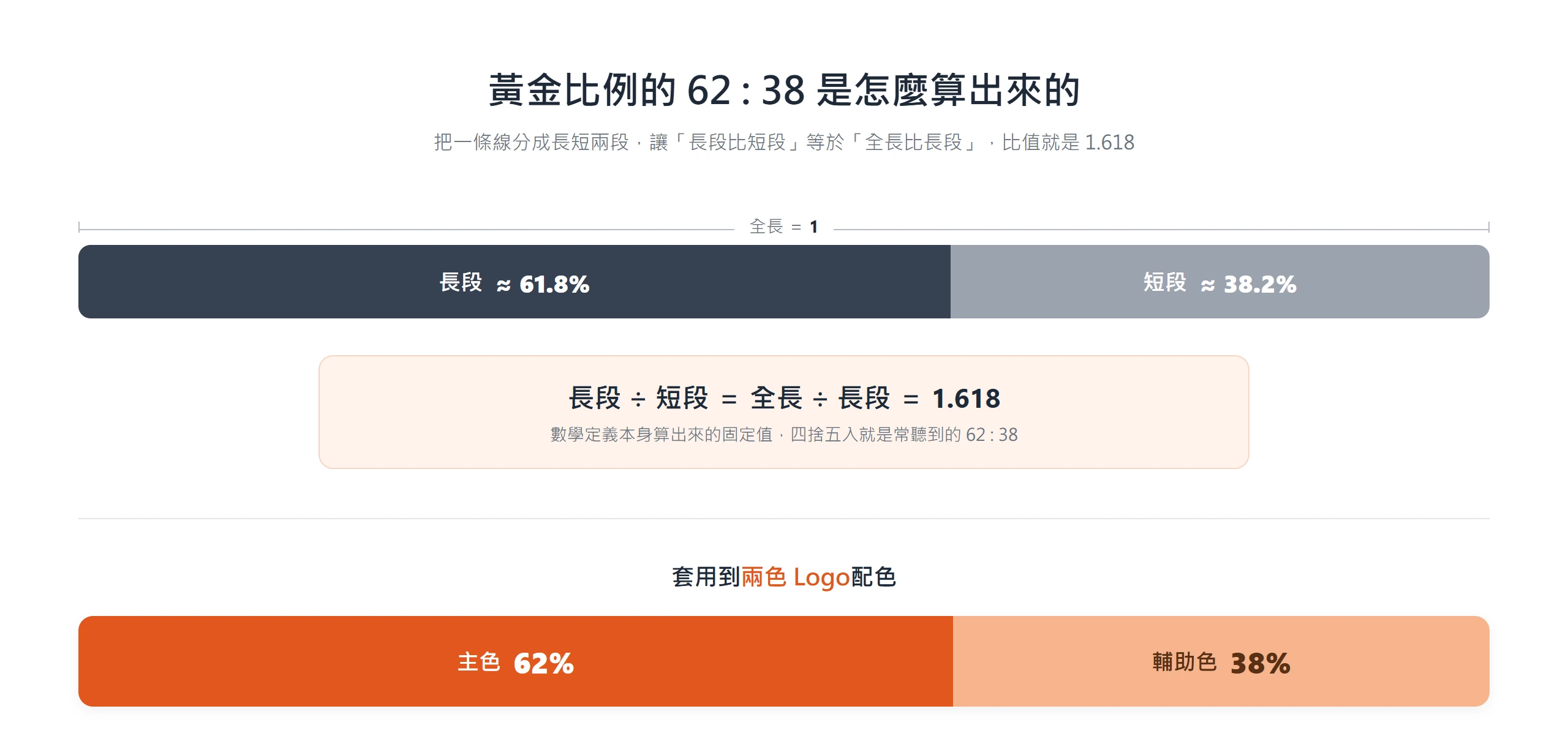 黃金比例把一條線分成長段 61.8%與短段 38.2%,比值 1.618,套到兩色 Logo 就是主色 62%、輔助色 38%