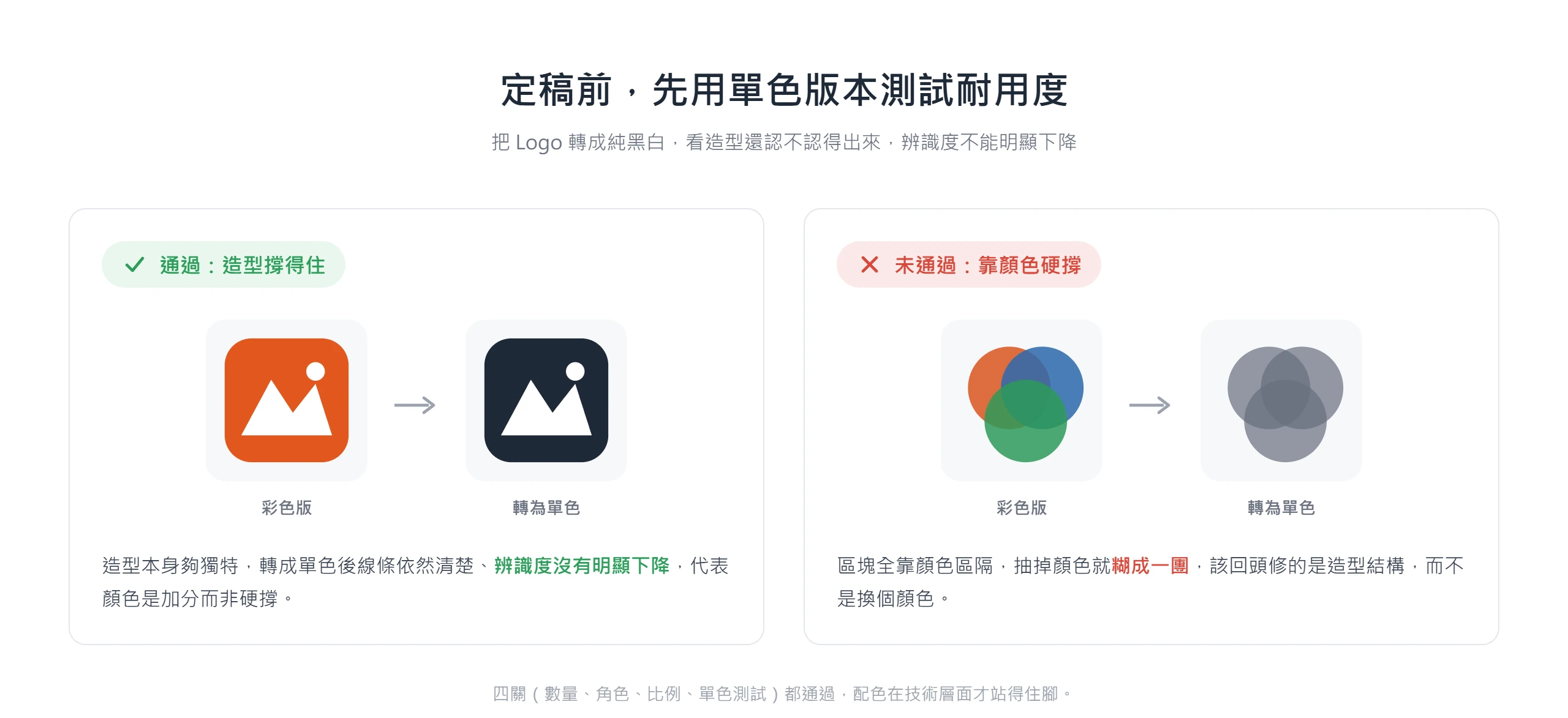 把 Logo 轉成單色測試辨識度,造型獨特的轉單色仍清楚(通過),靠顏色區隔的糊成一團(未通過)