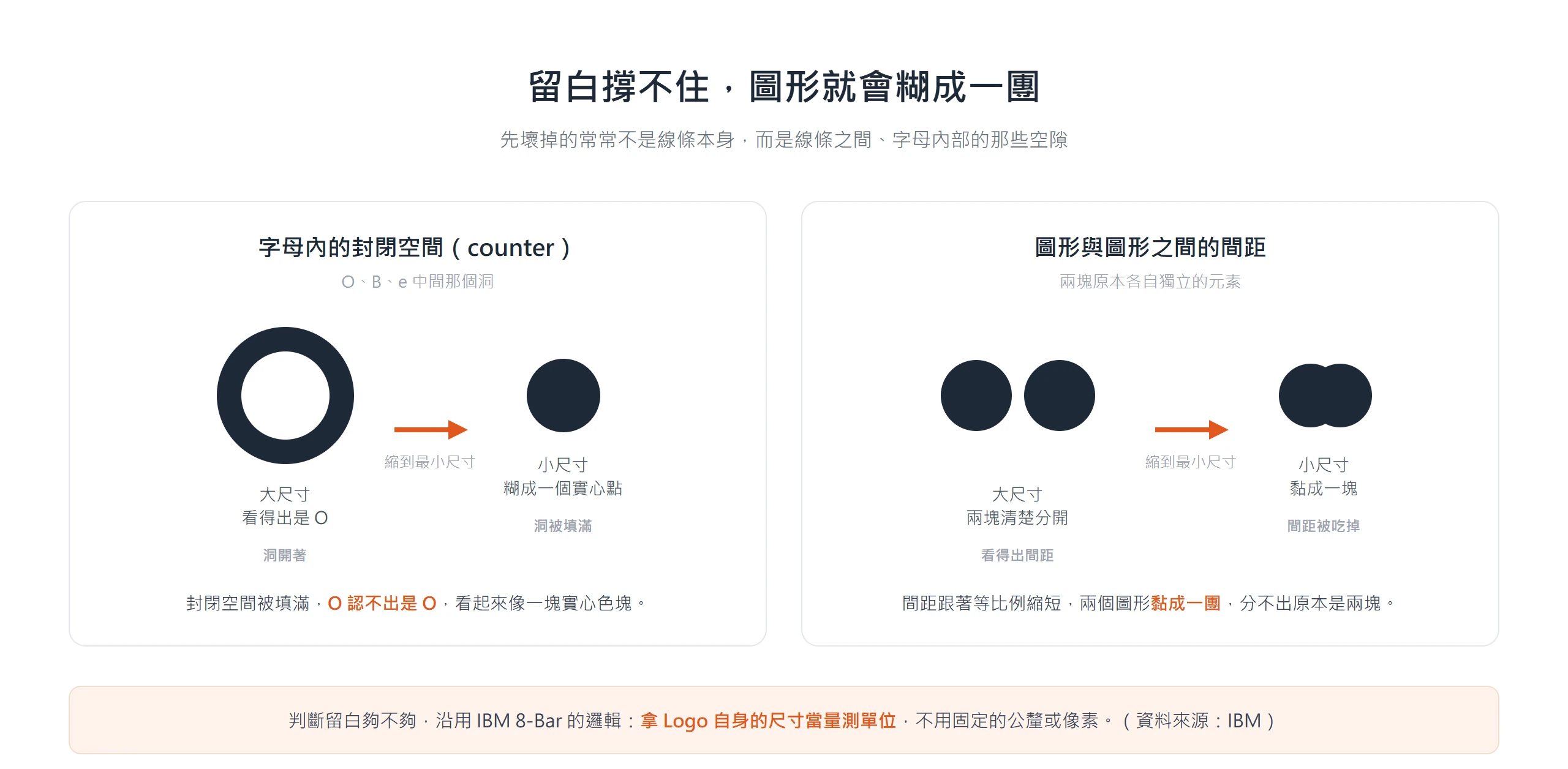 字母內的封閉空間與圖形間距縮小後被填滿、黏成一團,O 認不出是 O、兩塊也分不出是兩塊