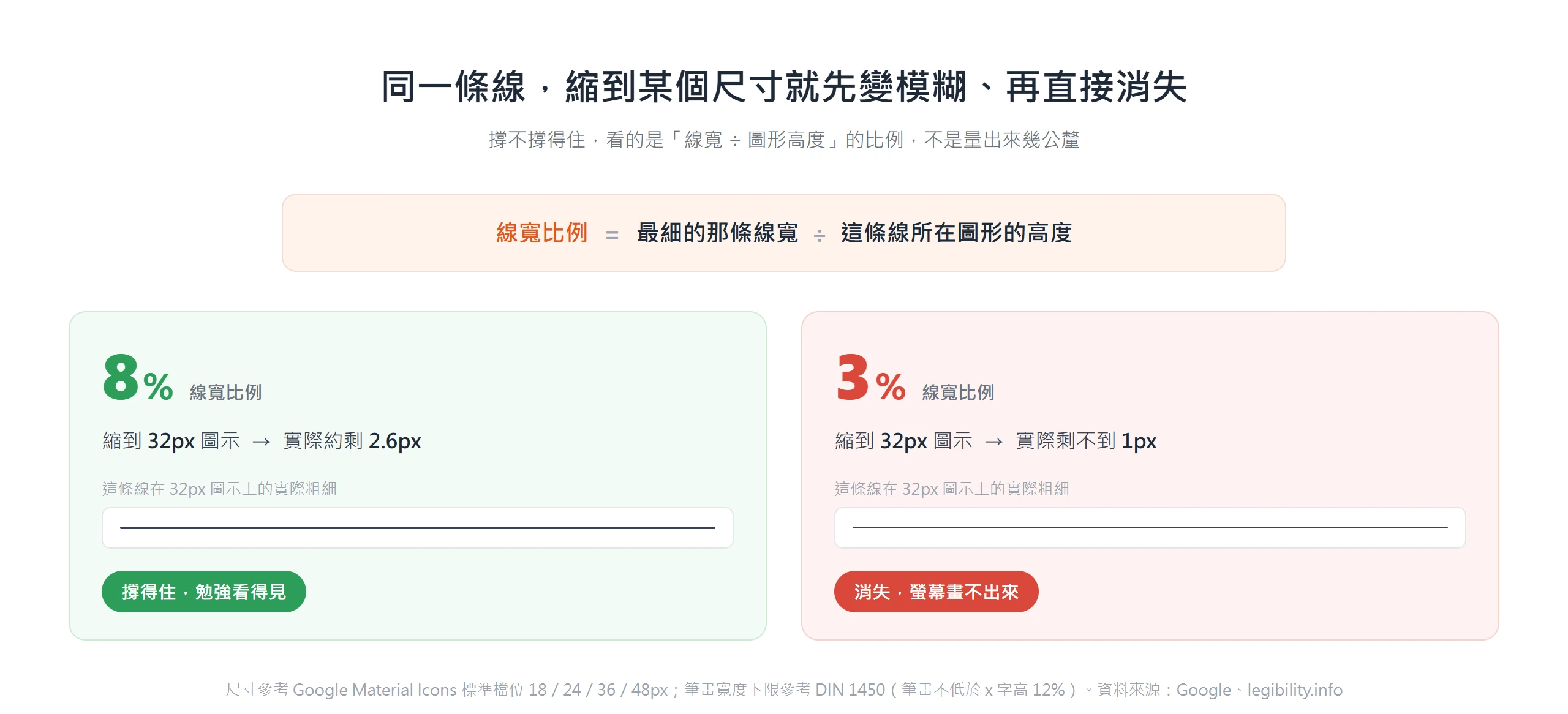 線寬占圖形高度的比例愈低,縮到 32px 圖示後愈細,比例 3% 以下實際不到 1px、螢幕就畫不出來而消失