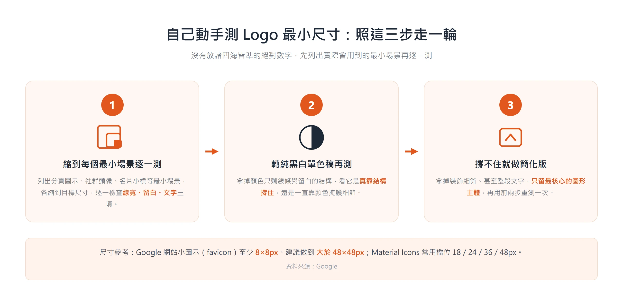 自己測 logo 最小尺寸的三步驟:逐一縮到最小場景測、轉黑白單色稿再測、撐不住就做簡化版重測