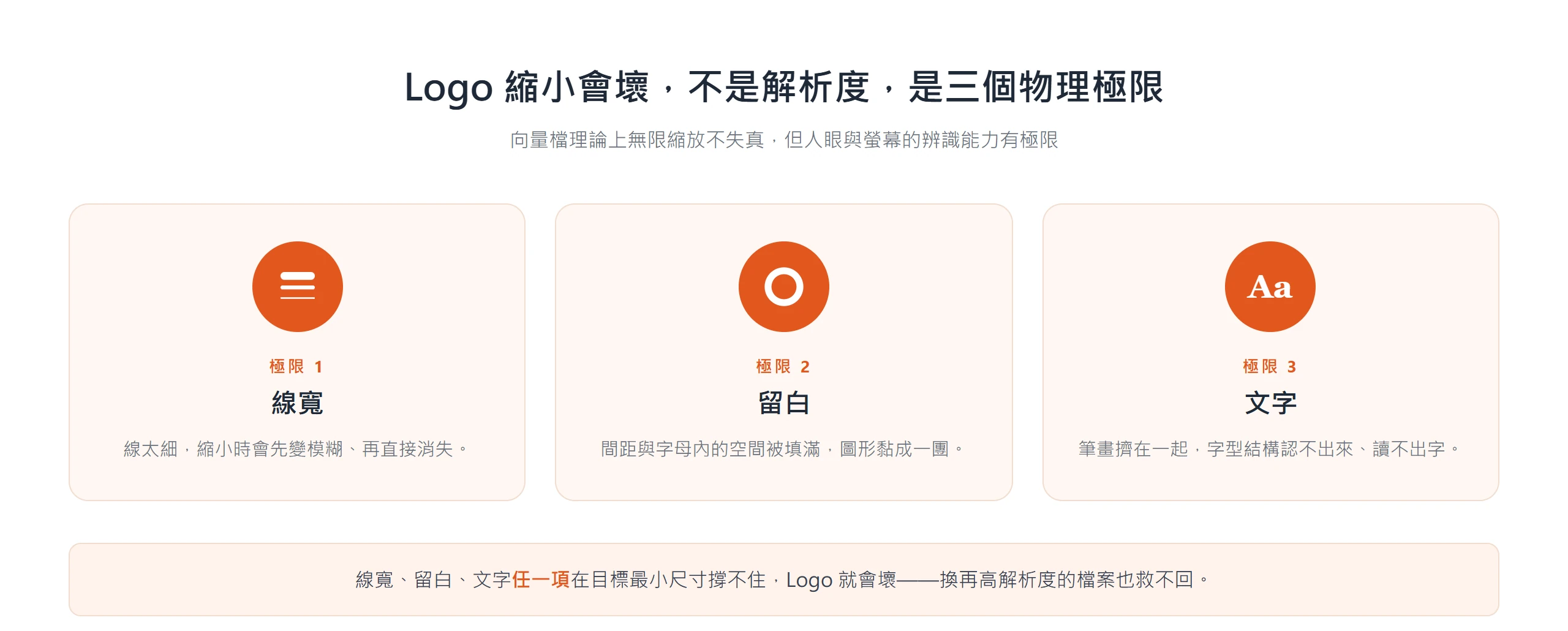 Logo 縮小會壞不是解析度問題,而是線寬、留白、文字三個物理極限,任一項在最小尺寸撐不住就會壞