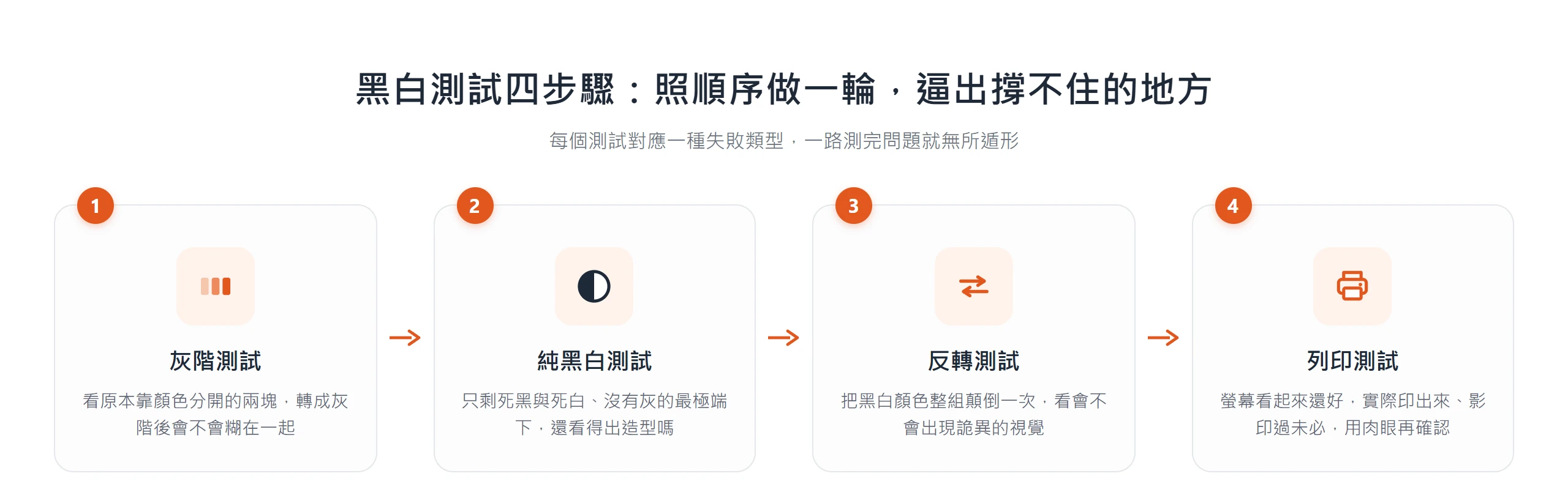 黑白測試四步驟依序:灰階測試、純黑白測試、反轉測試、列印測試,各抓一種失敗