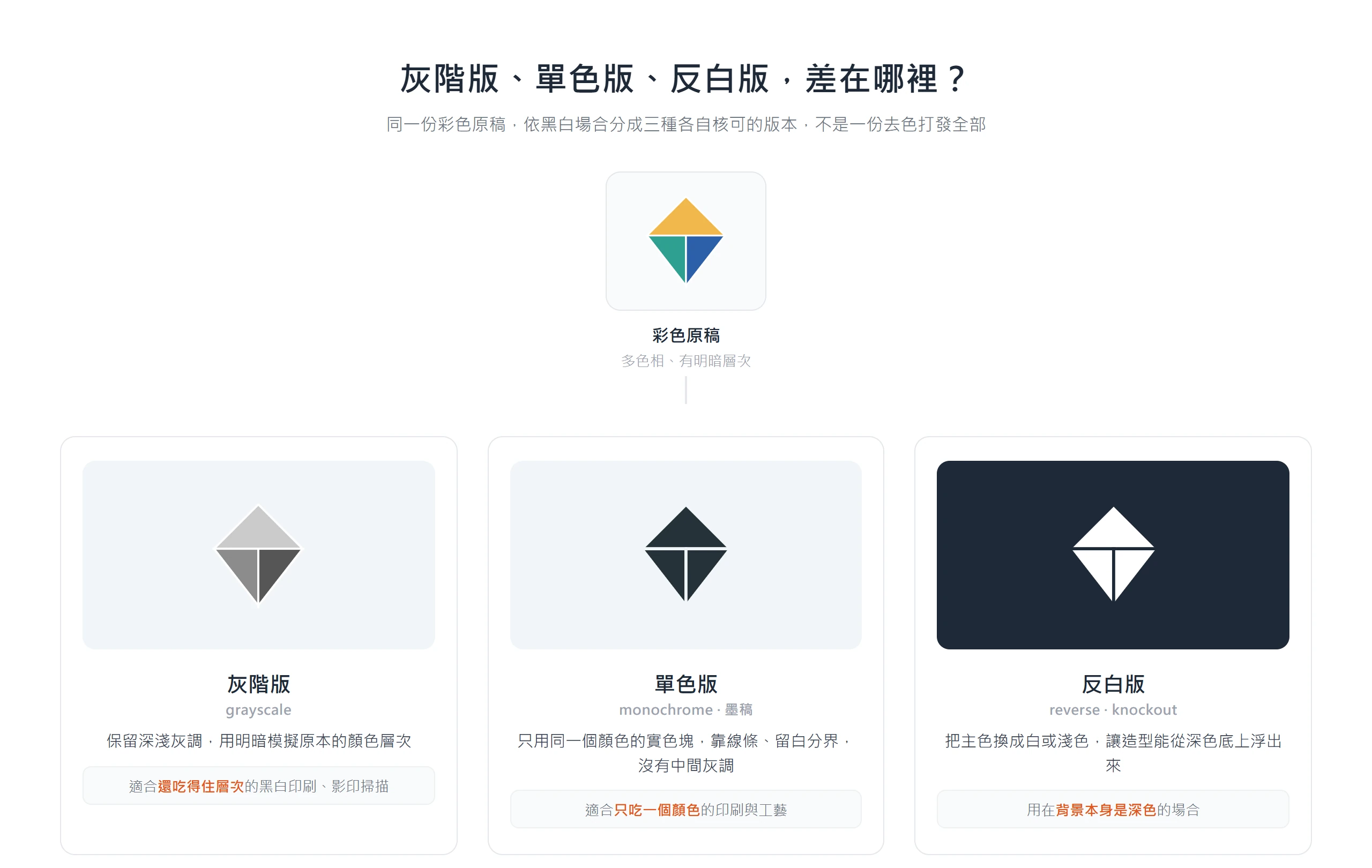 同一份彩色 Logo 分成灰階版、單色版、反白版三種,各對應不同黑白場合