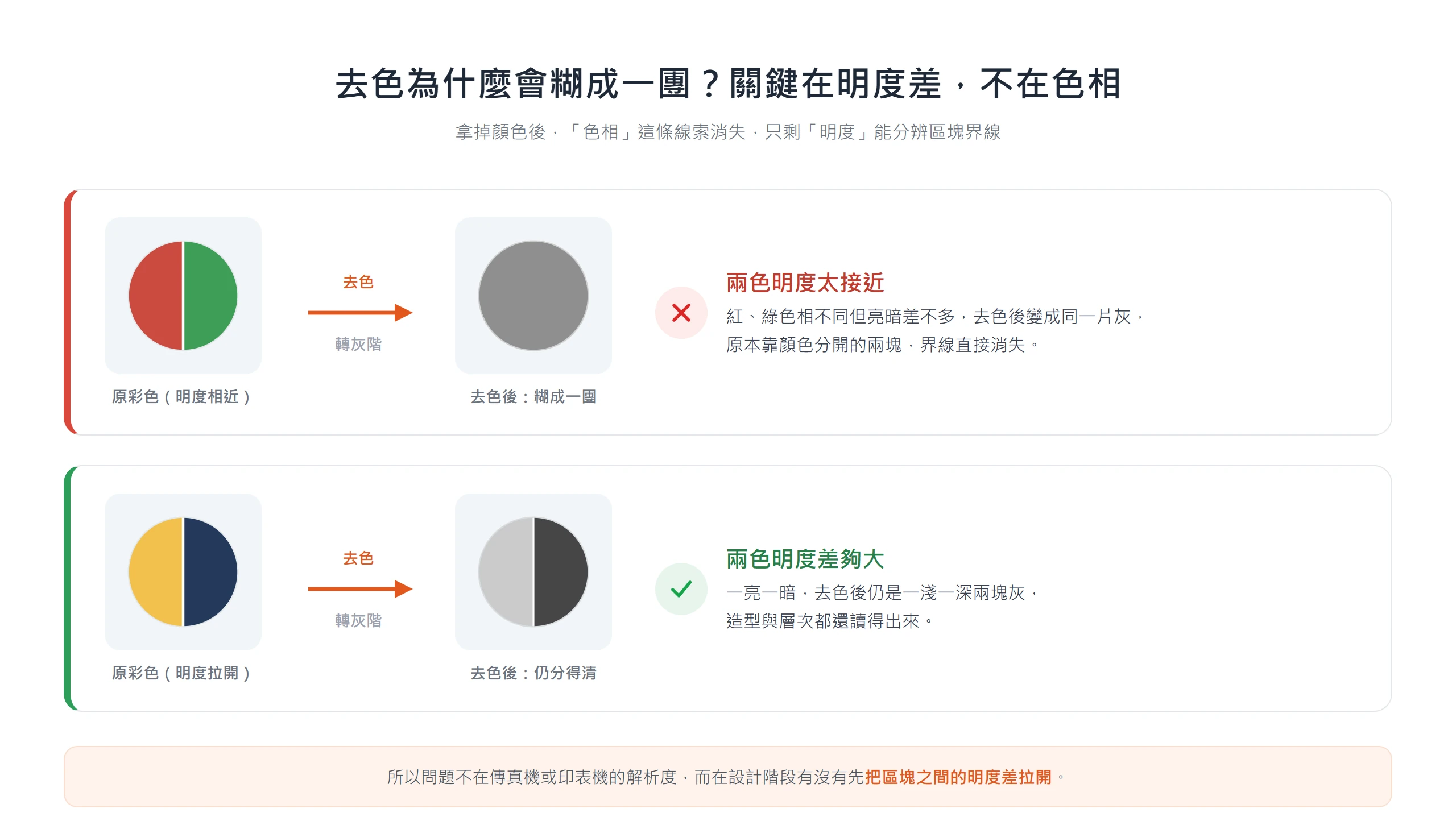 兩色明度相近的 Logo 去色後糊成一團,明度差夠大的去色後仍分得清界線