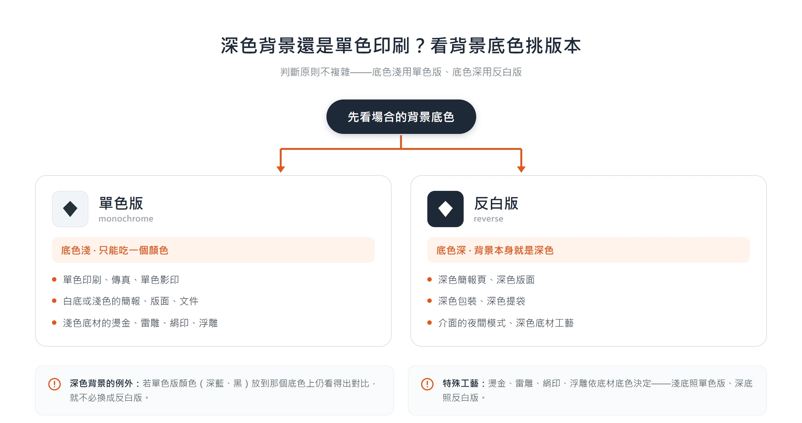 依場合背景底色挑版本:底色淺用單色版、底色深用反白版,特殊工藝依底材底色