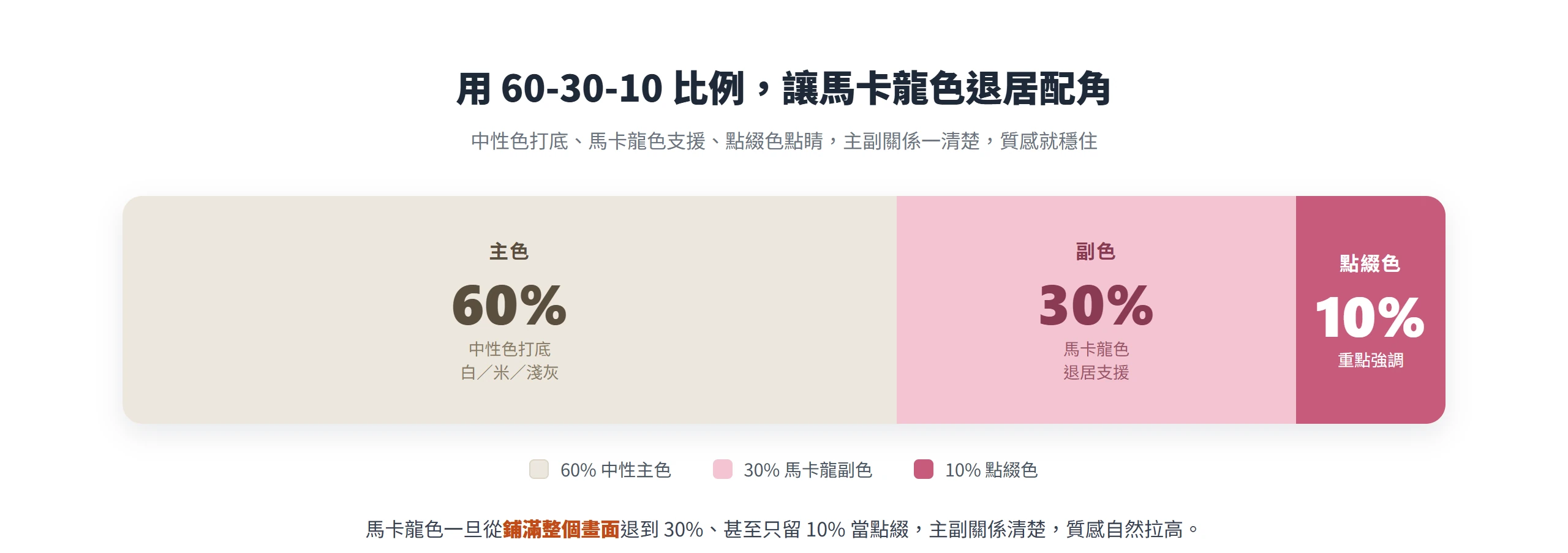用 60-30-10 比例配色:中性色佔 60% 打底、馬卡龍色退到 30% 支援、點綴色只留 10%,主副關係清楚