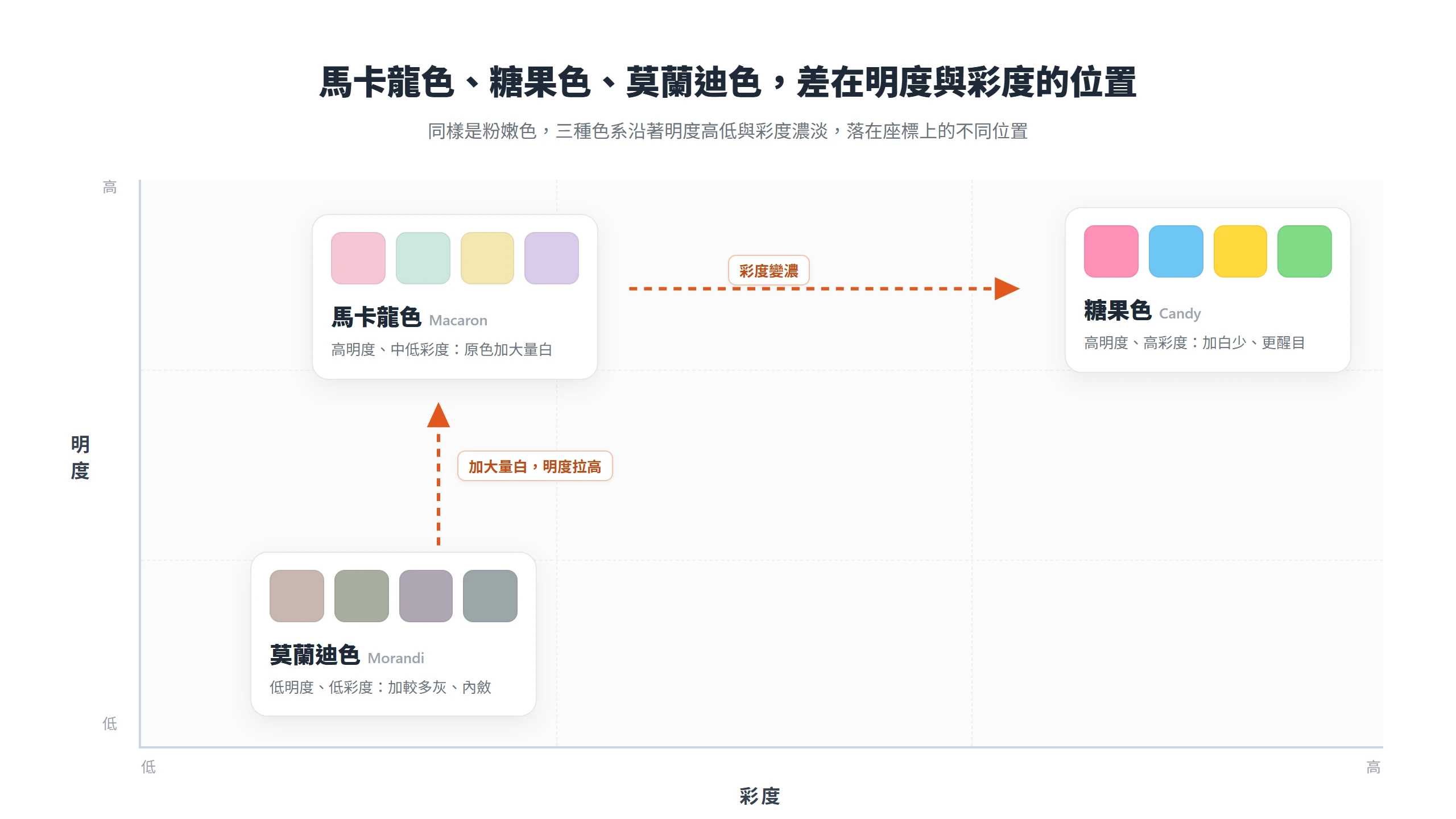 馬卡龍色、糖果色、莫蘭迪色在明度與彩度座標上的位置:馬卡龍色屬高明度、中低彩度,位在高彩度的糖果色與低明度的莫蘭迪色之間