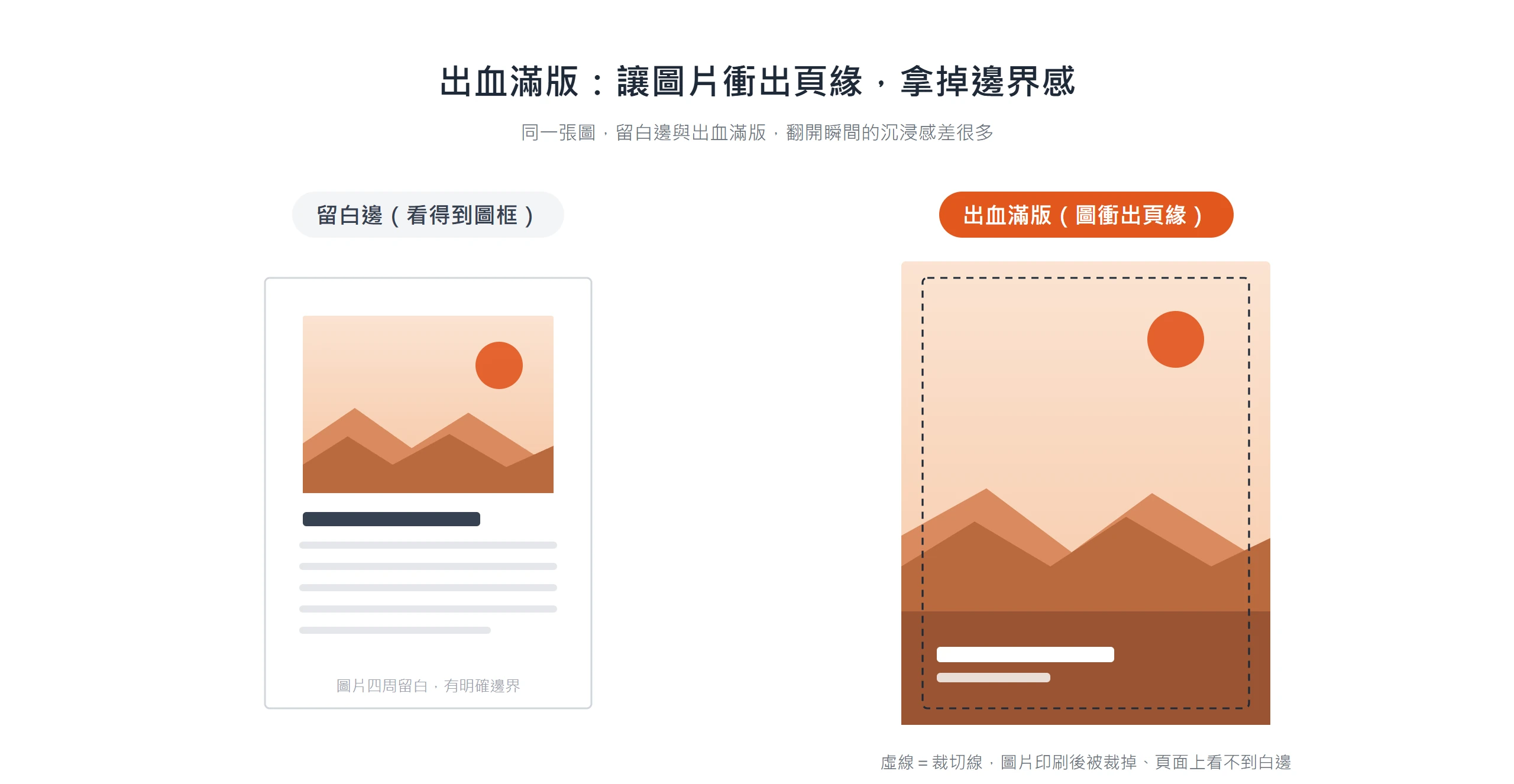 同一張圖的留白邊與出血滿版對照:出血滿版讓圖片延伸到裁切線外、印後看不到白邊,翻開瞬間的沉浸感更強。