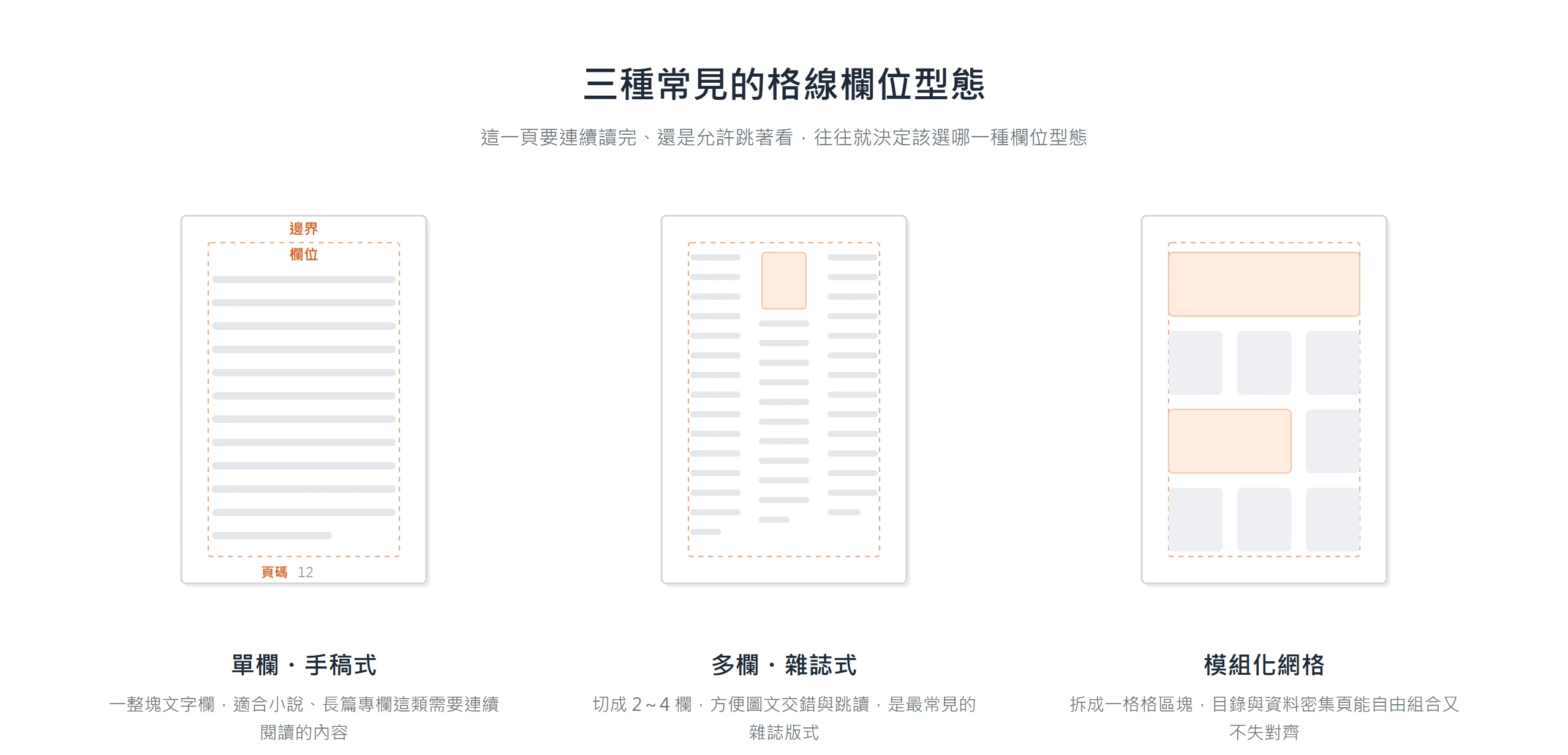 雜誌格線的三種欄位型態並排對照:單欄手稿式適合連續閱讀、多欄雜誌式方便圖文跳讀、模組化網格便於資料密集頁自由組合。