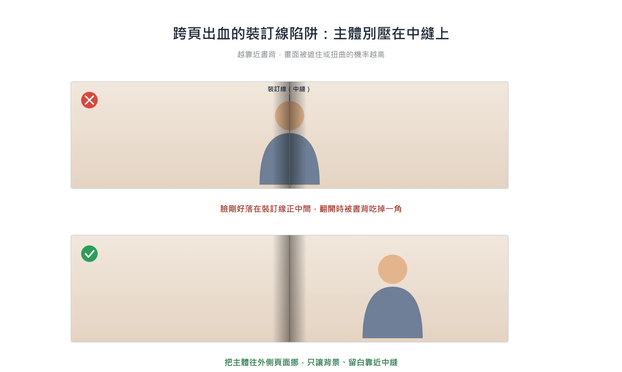 跨頁出血的裝訂線陷阱示意:主體臉部壓在中縫上會被書背吃掉,把主體往外側頁面挪、只讓背景靠近中縫才安全。