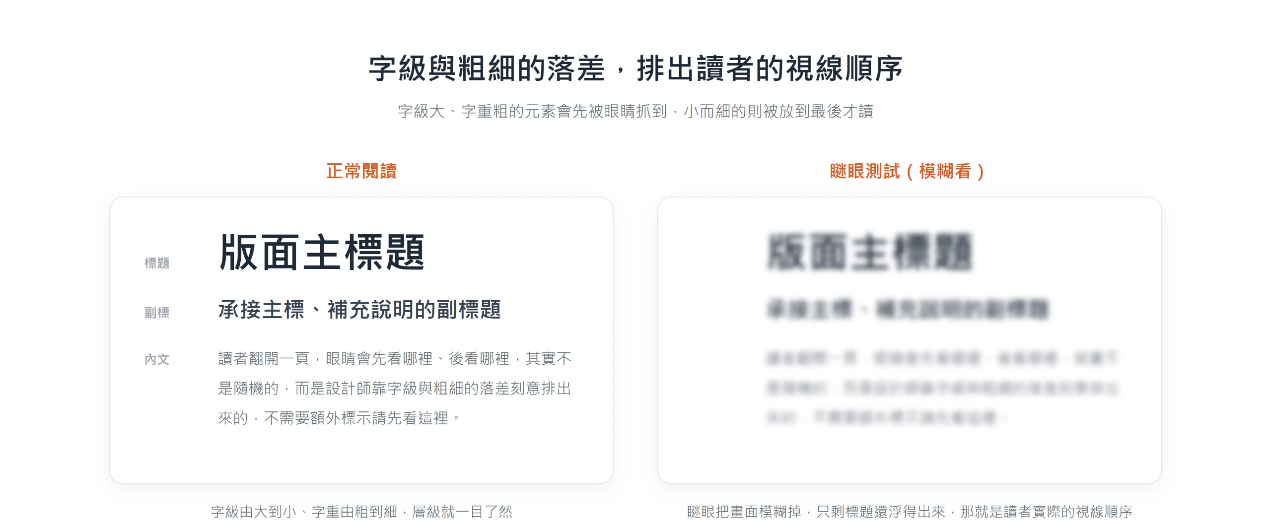 用字級與粗細建立版面階層:標題大而粗會先被眼睛抓到,瞇眼把畫面模糊後只剩標題浮出,就是讀者的視線順序。